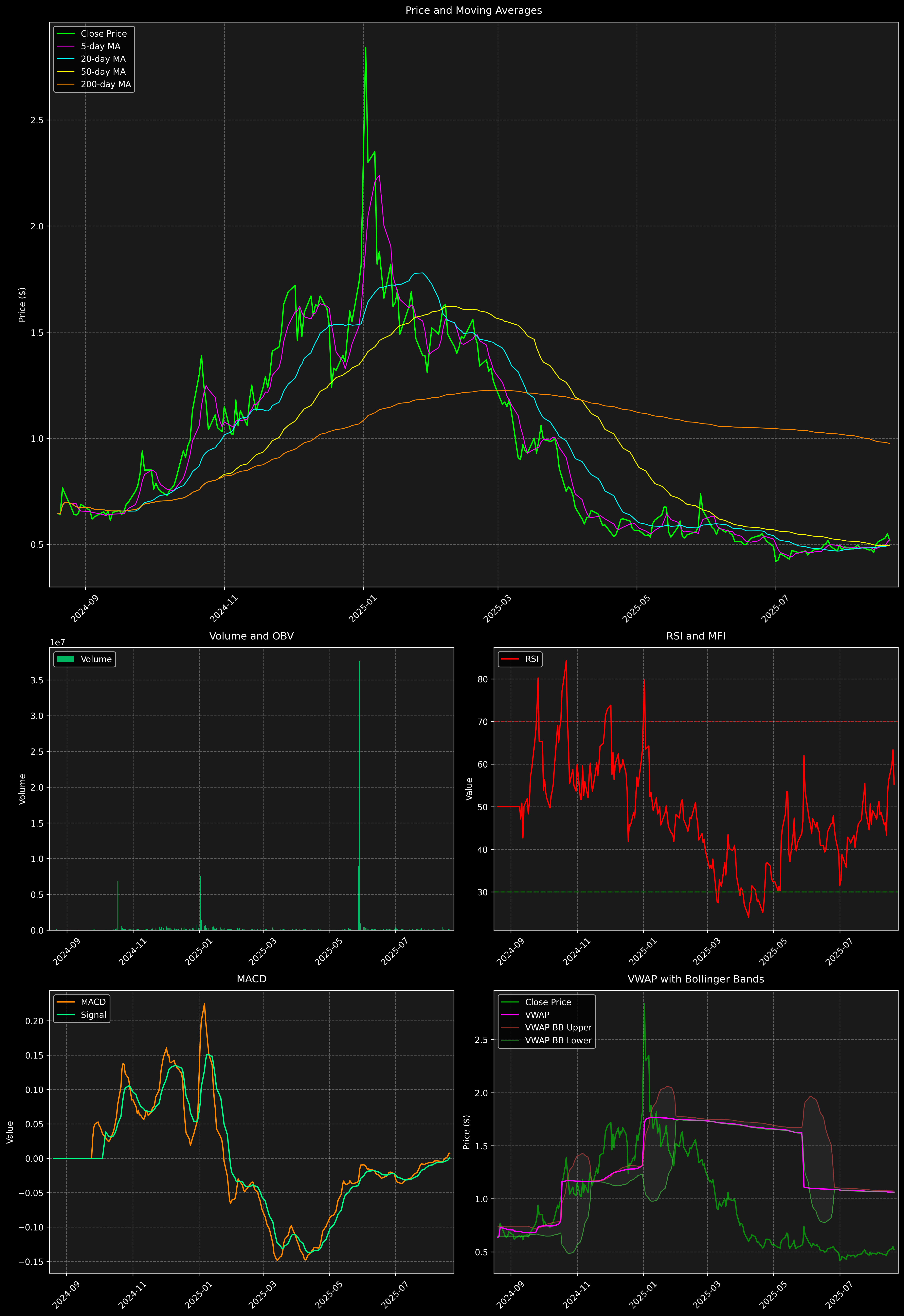 Technical Analysis Graph