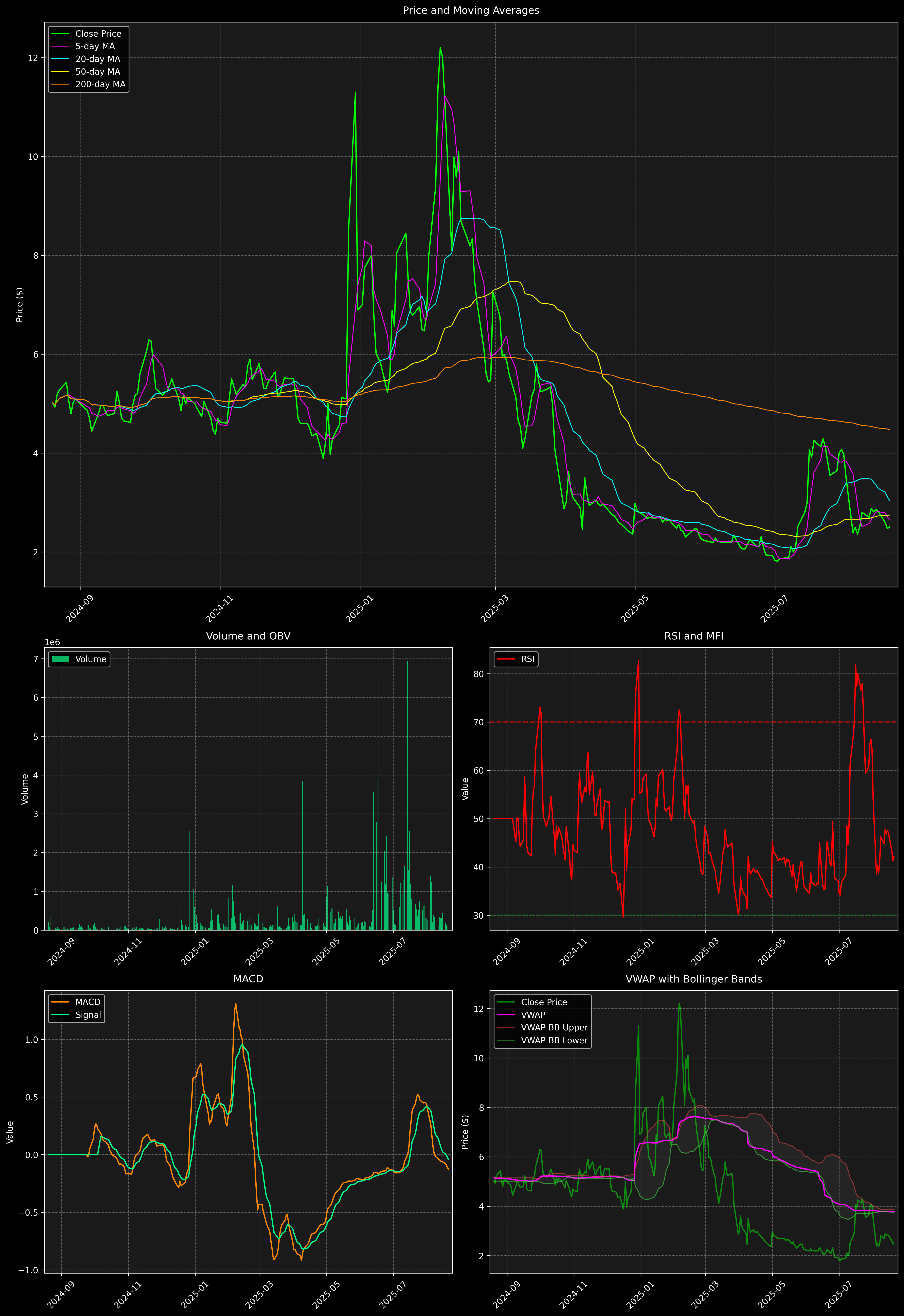 Technical Analysis Graph