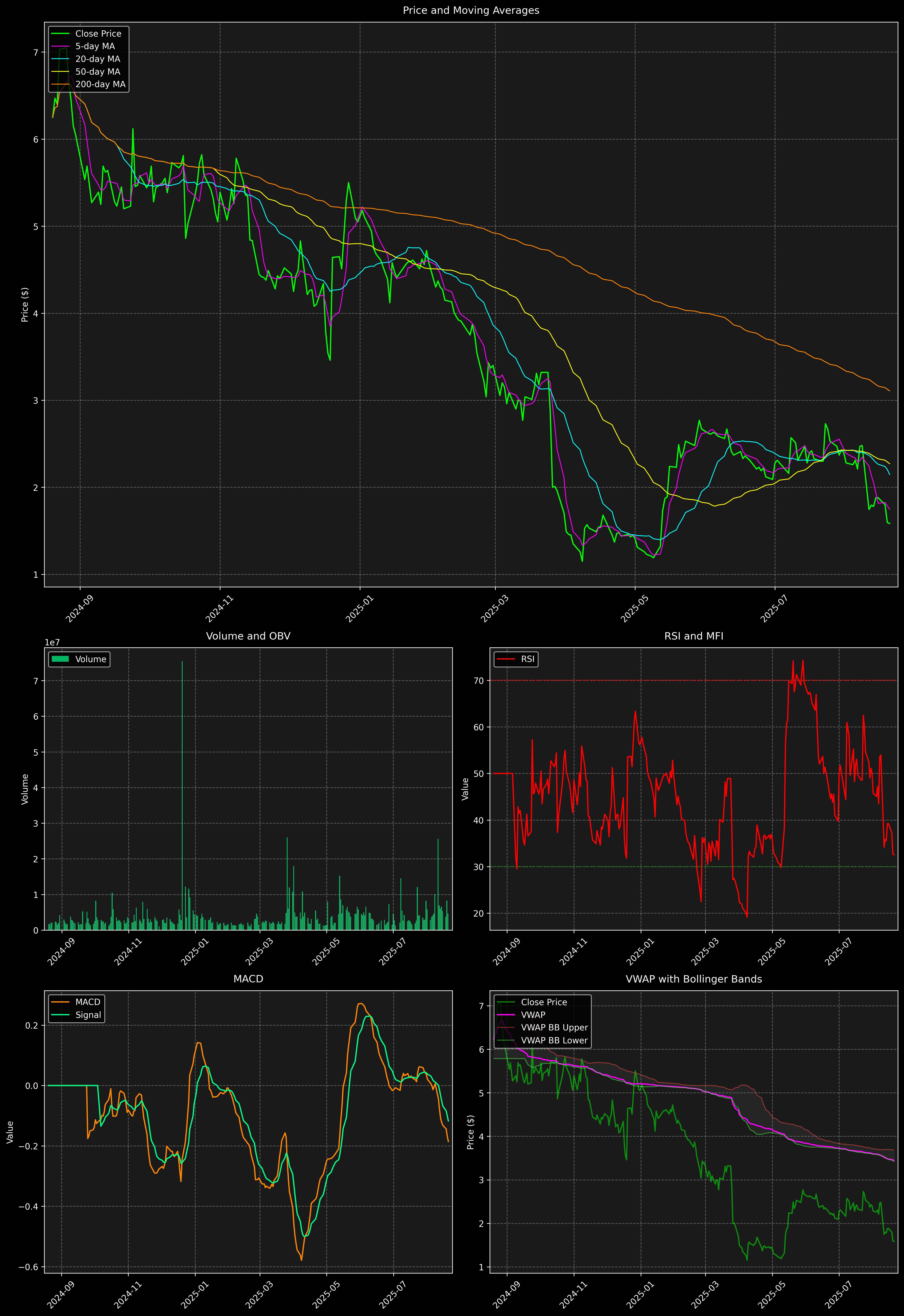 Technical Analysis Graph