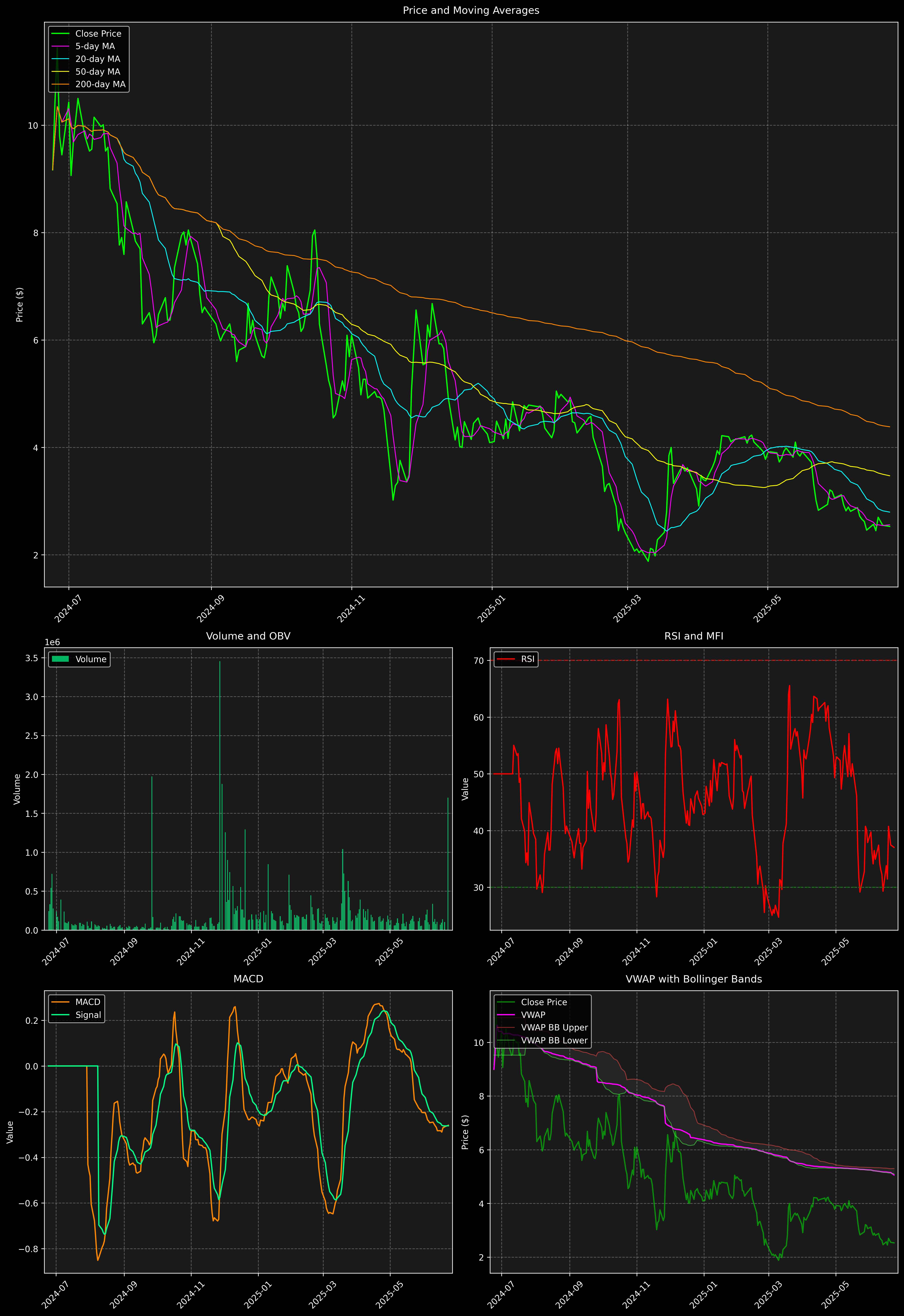 Technical Analysis Graph