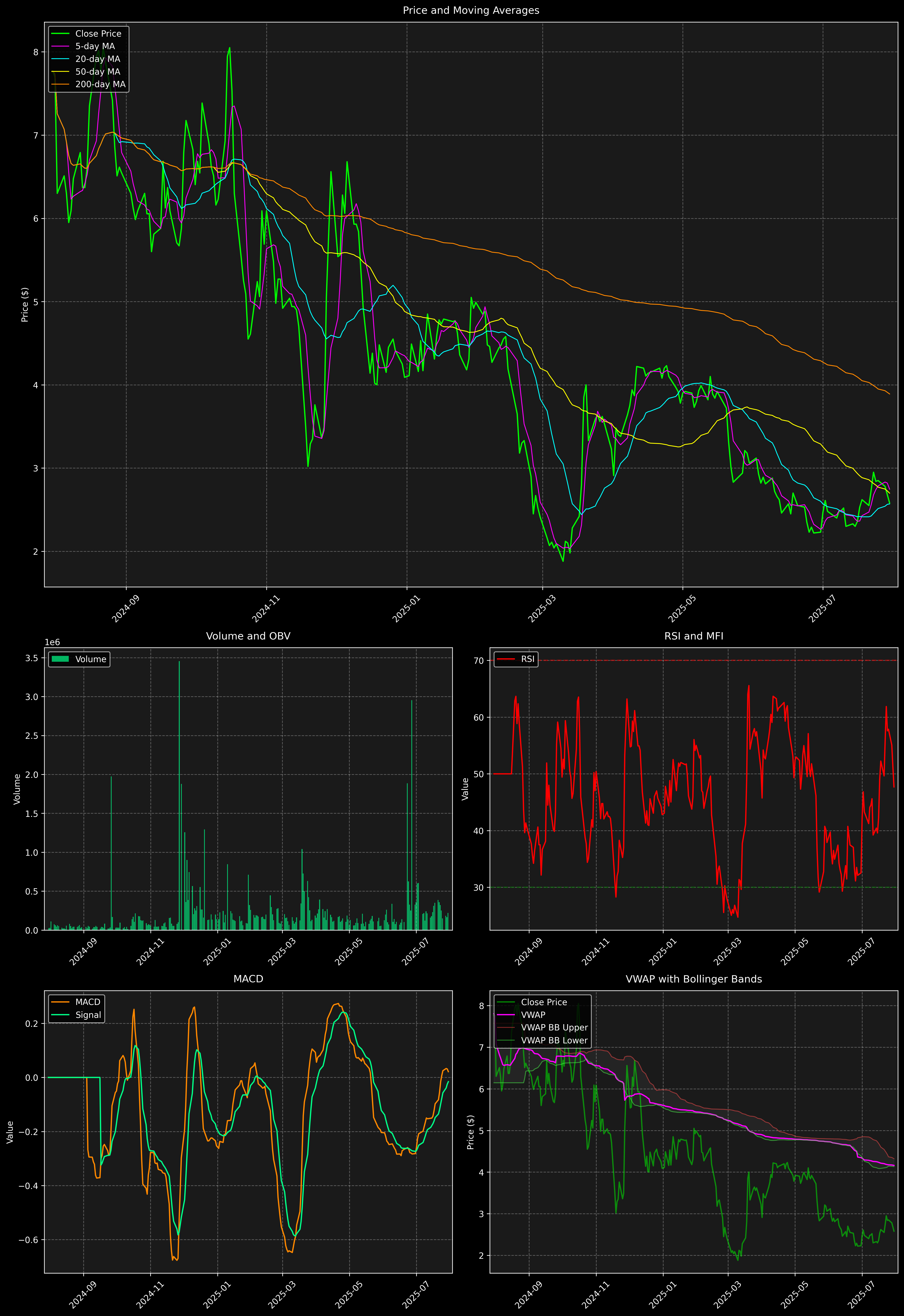Technical Analysis Graph