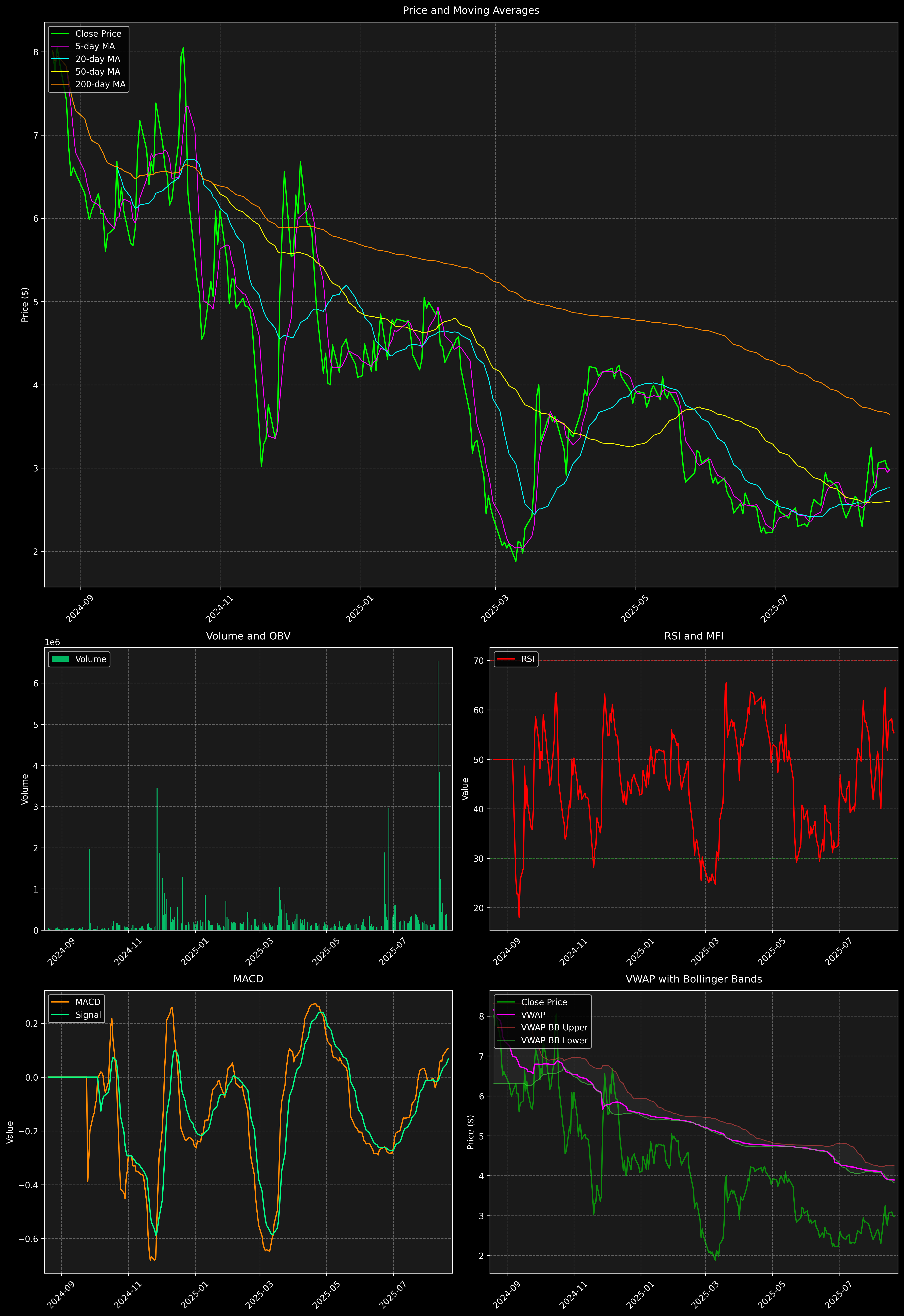 Technical Analysis Graph