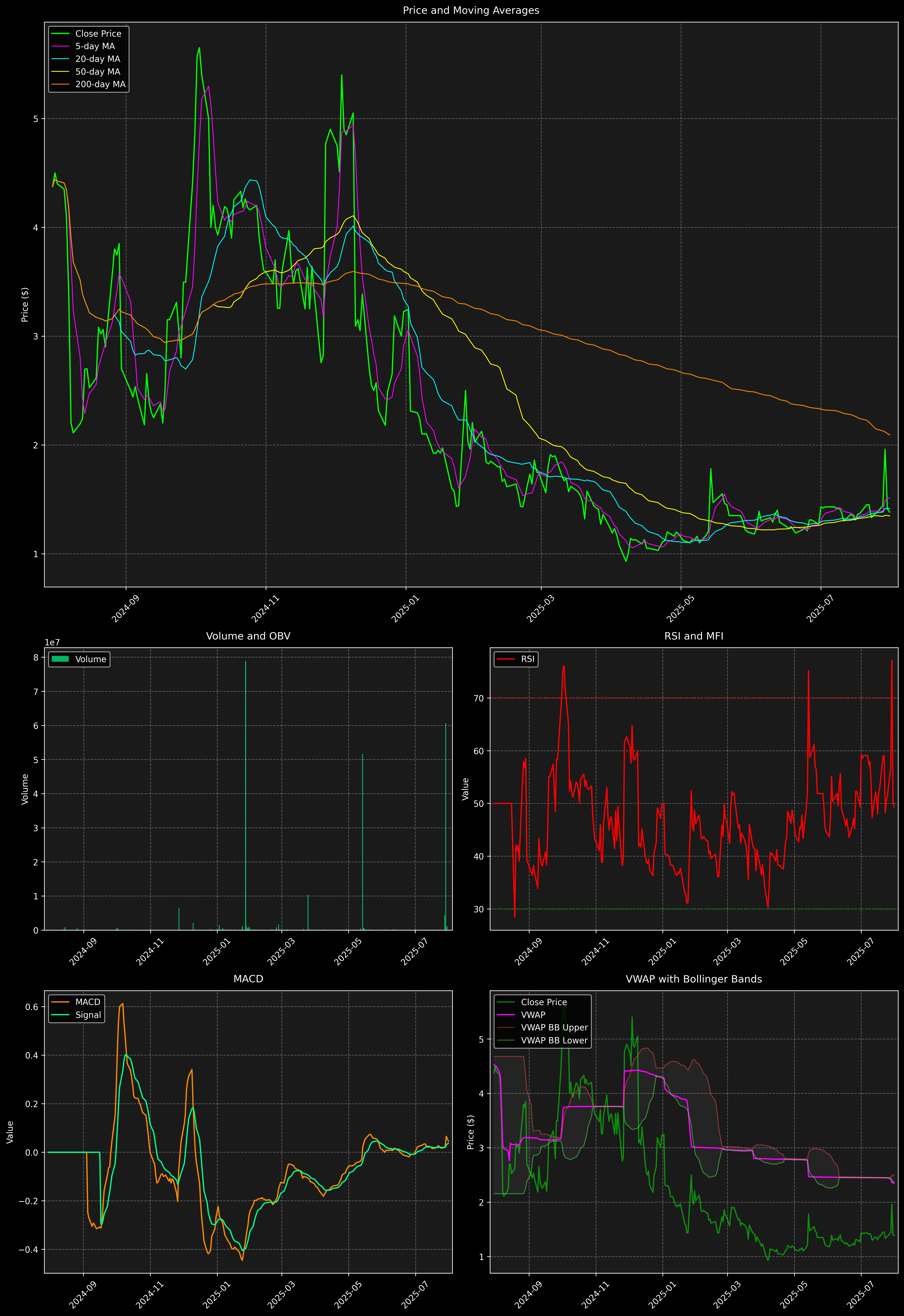 Technical Analysis Graph