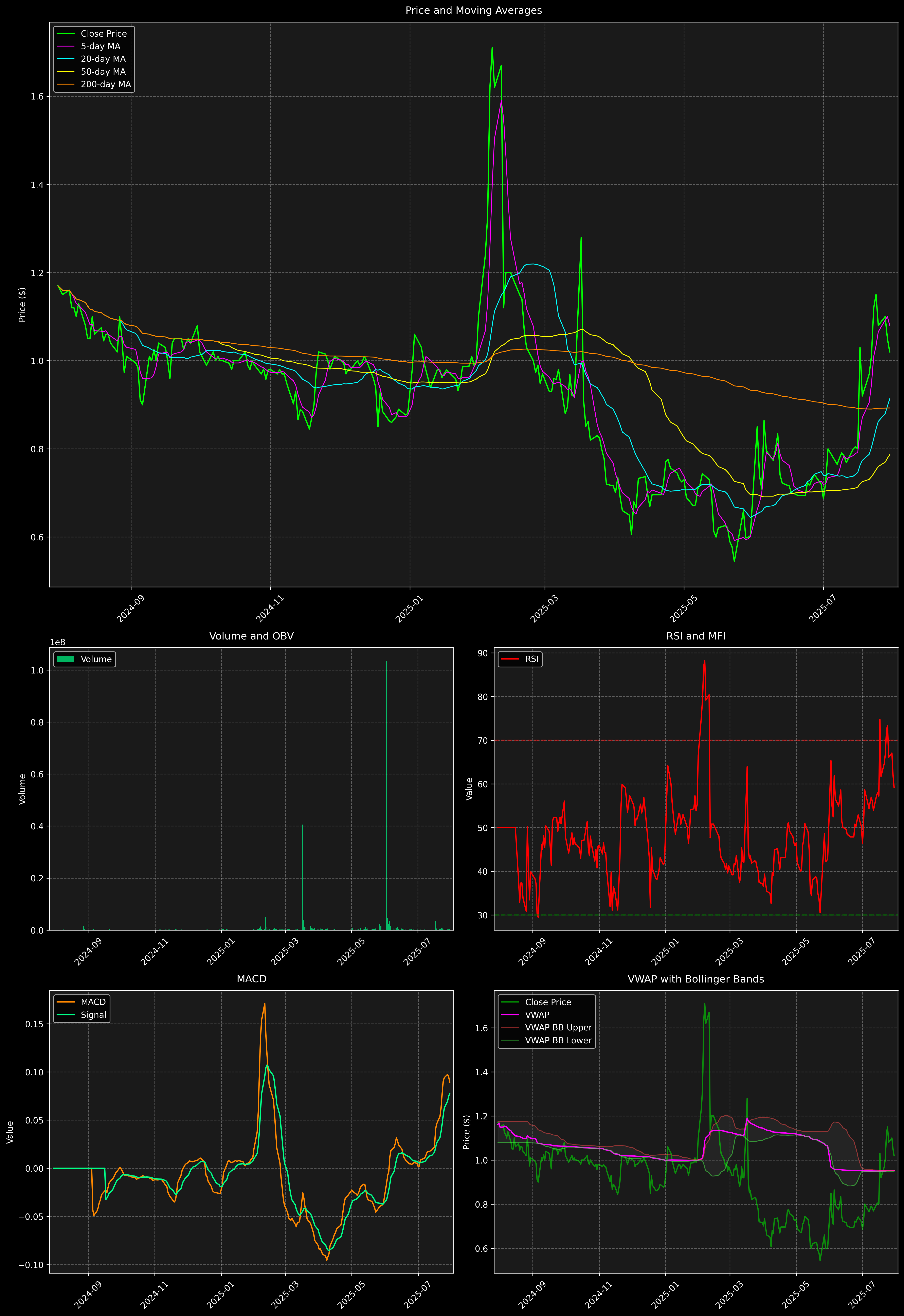 Technical Analysis Graph