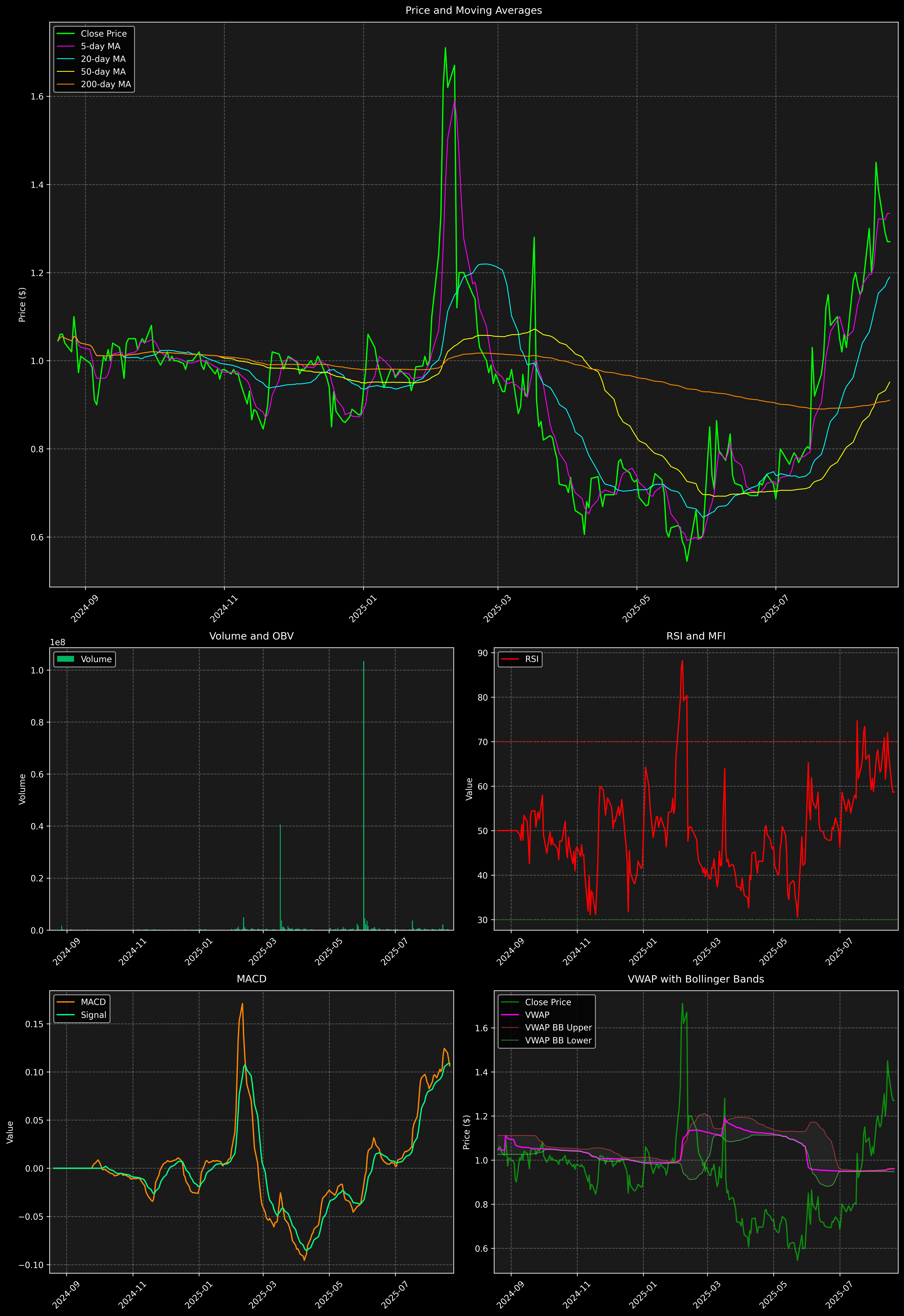 Technical Analysis Graph
