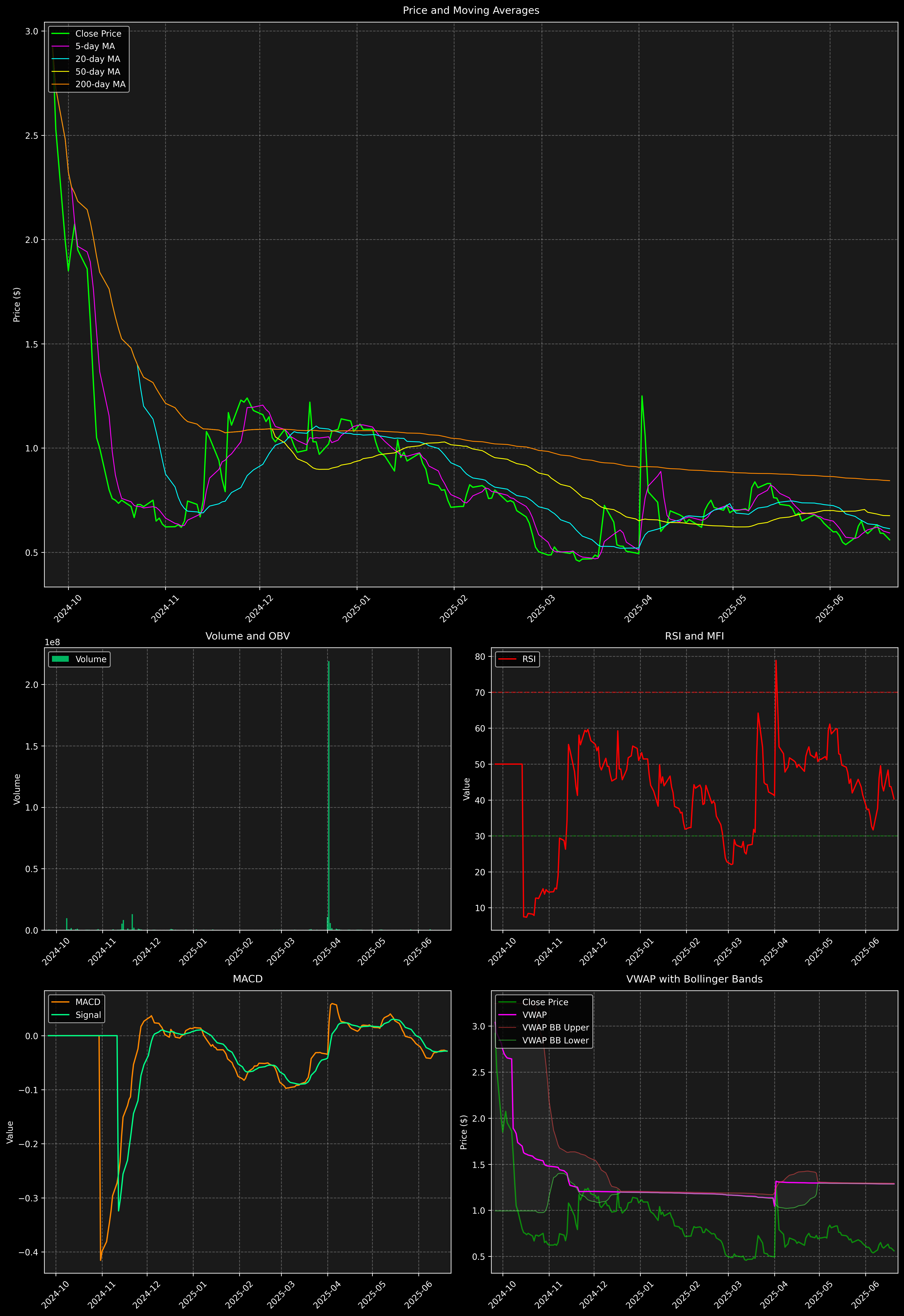 Technical Analysis Graph
