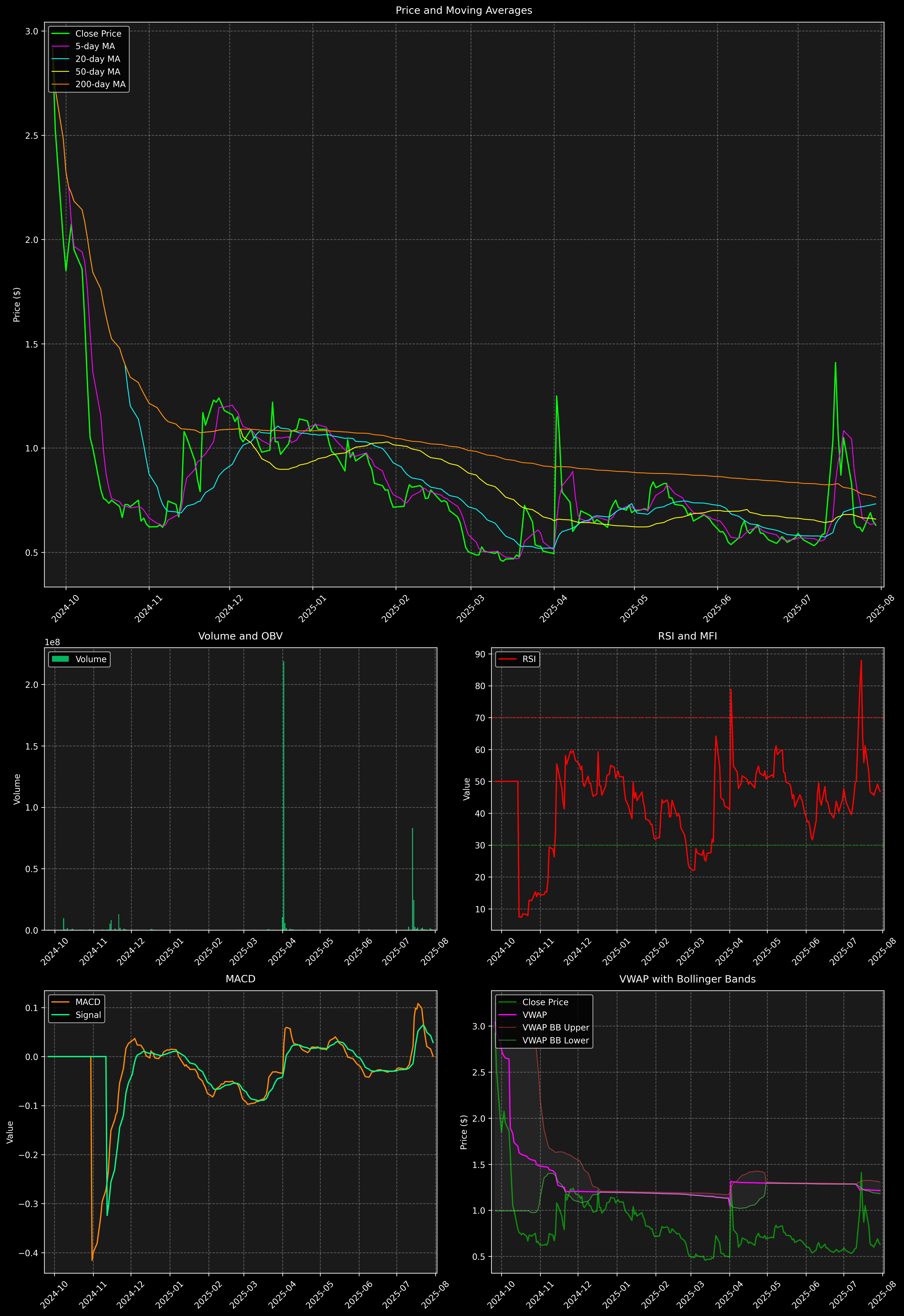 Technical Analysis Graph