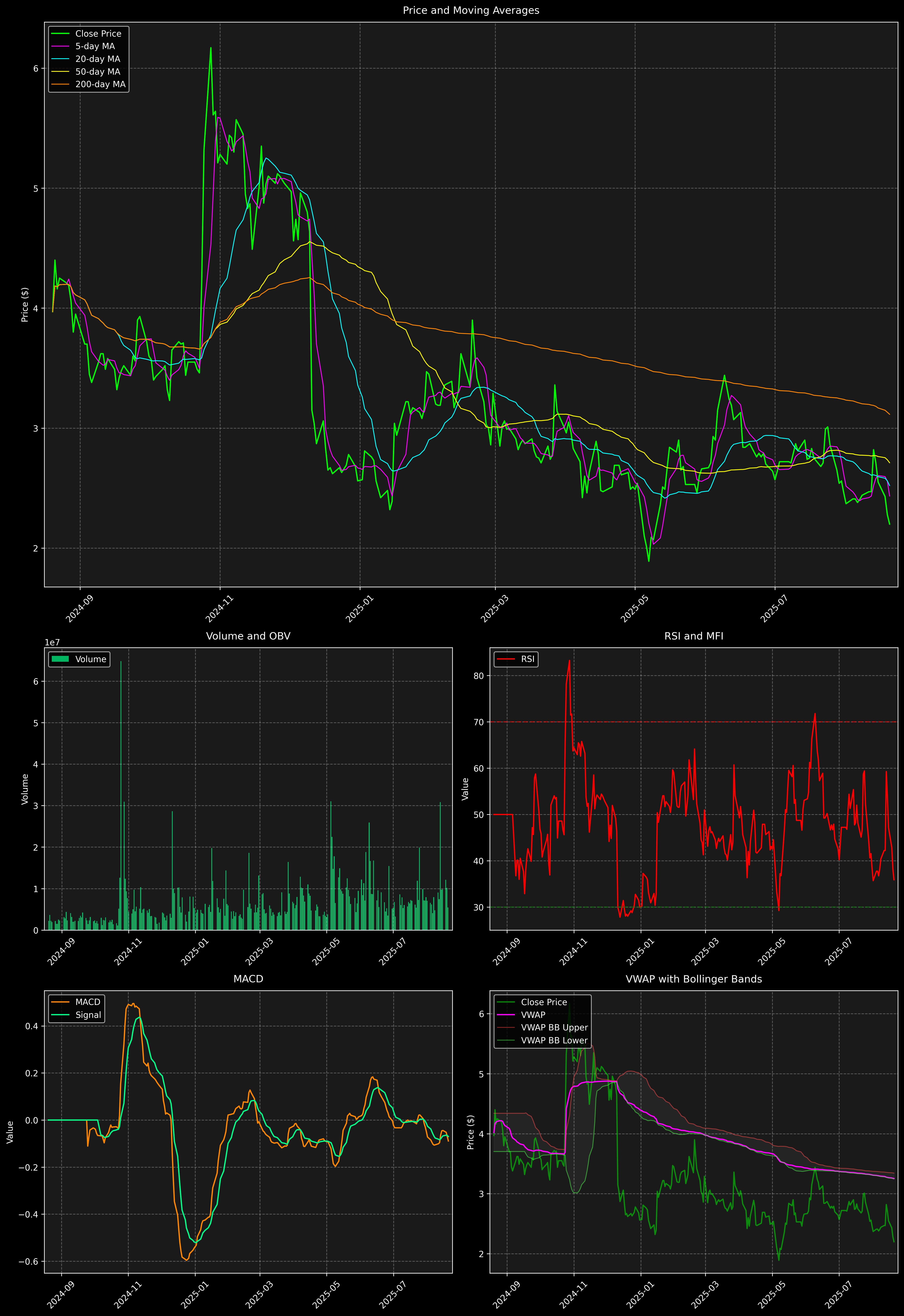 Technical Analysis Graph