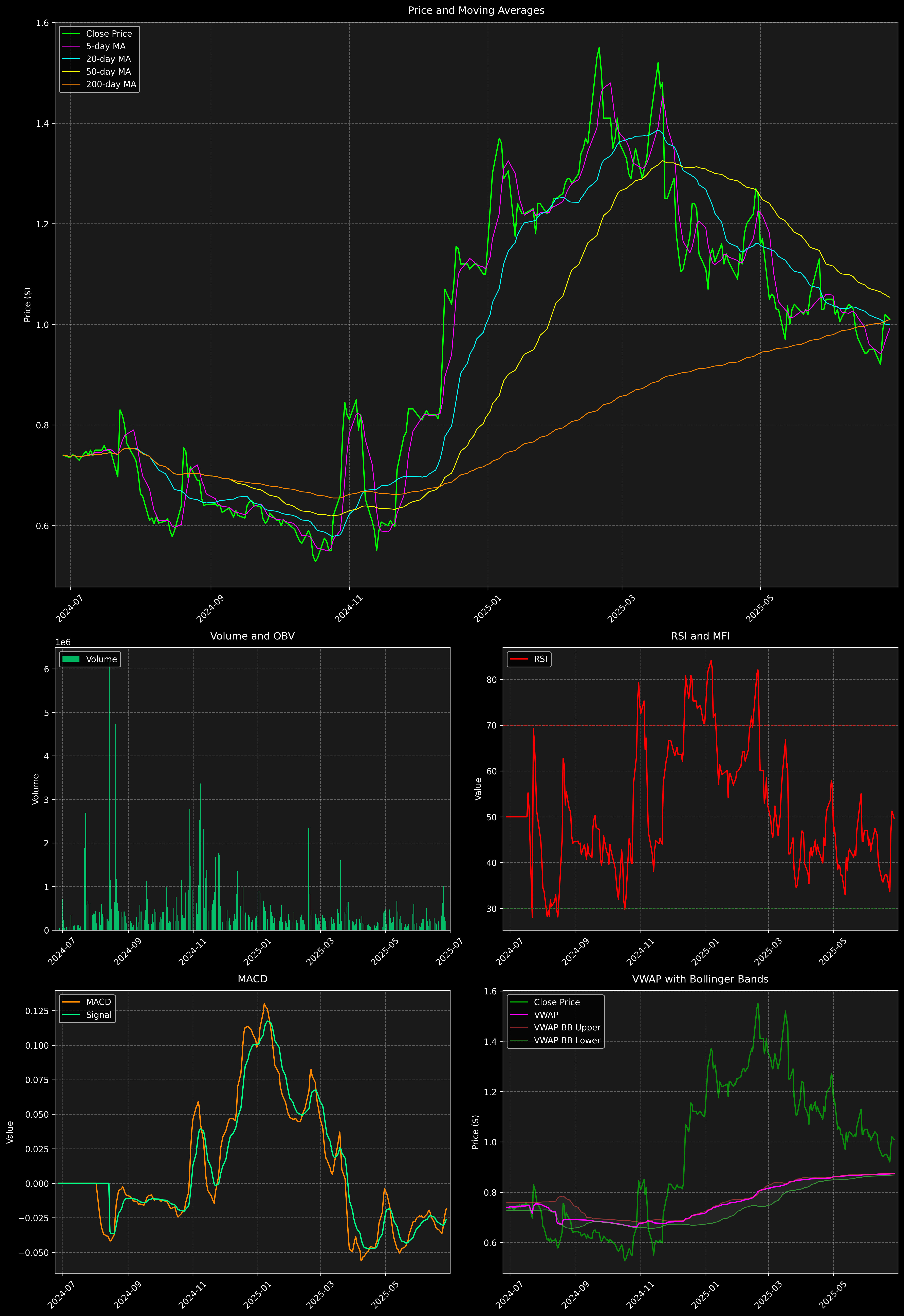 Technical Analysis Graph