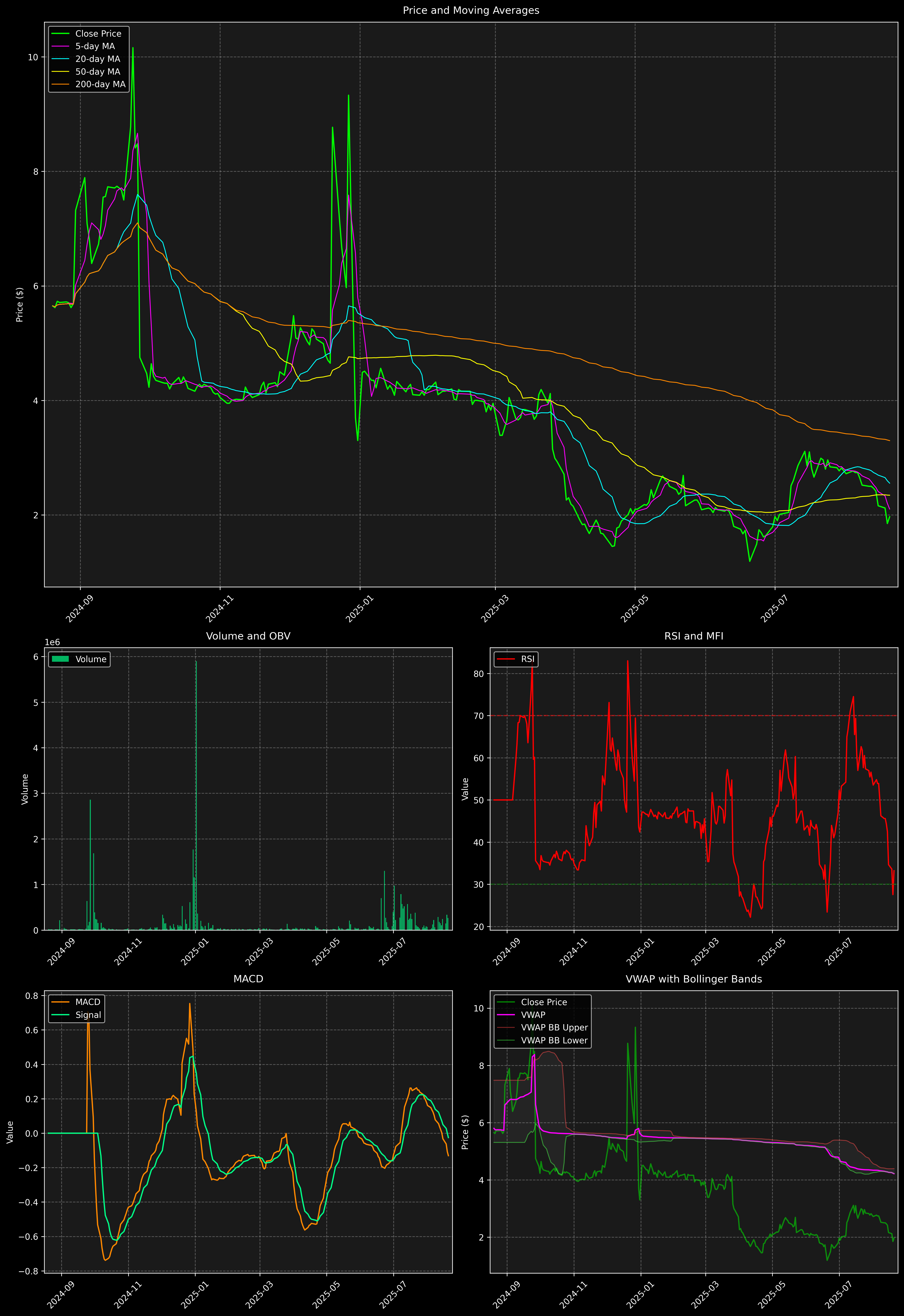 Technical Analysis Graph
