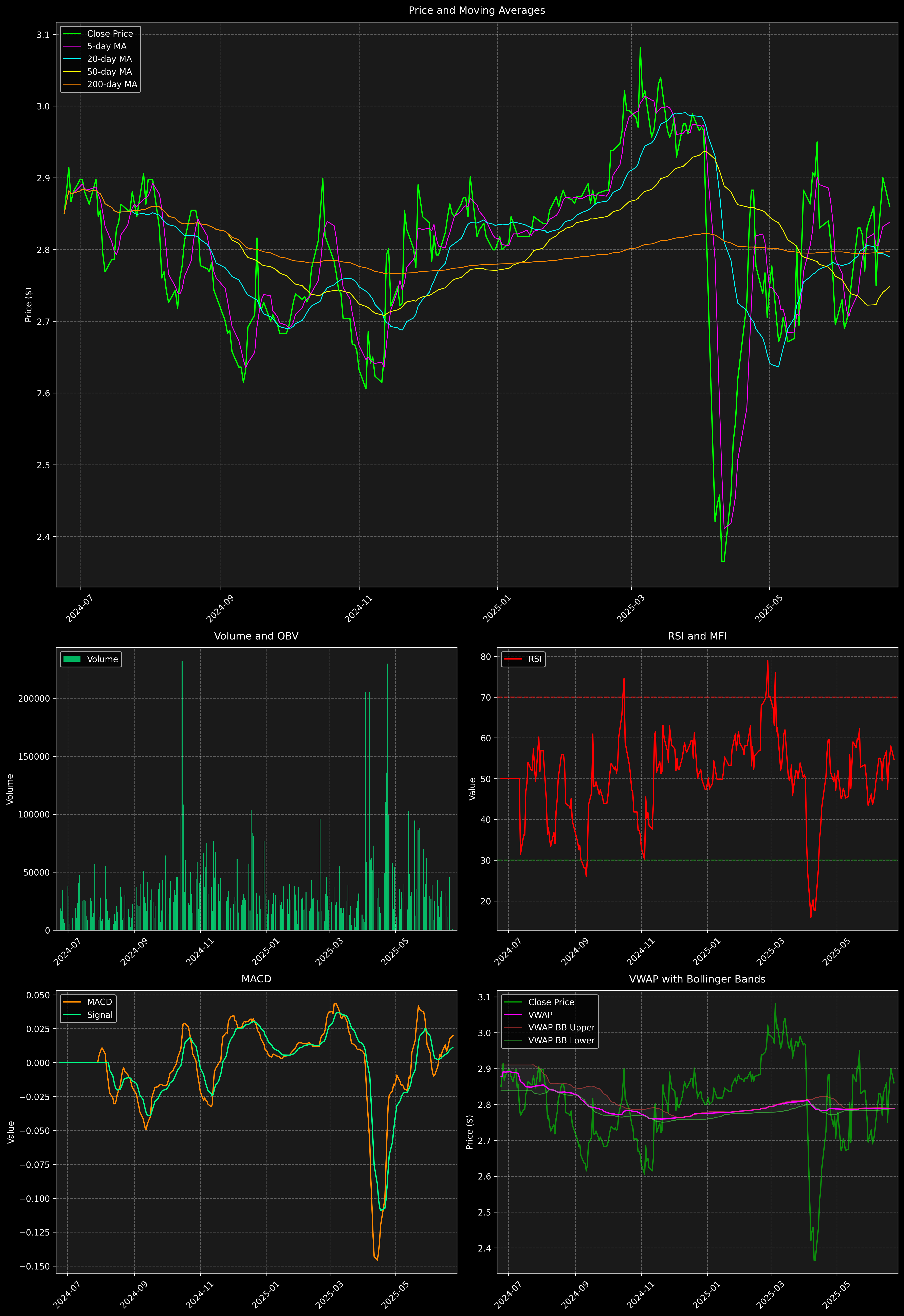 Technical Analysis Graph
