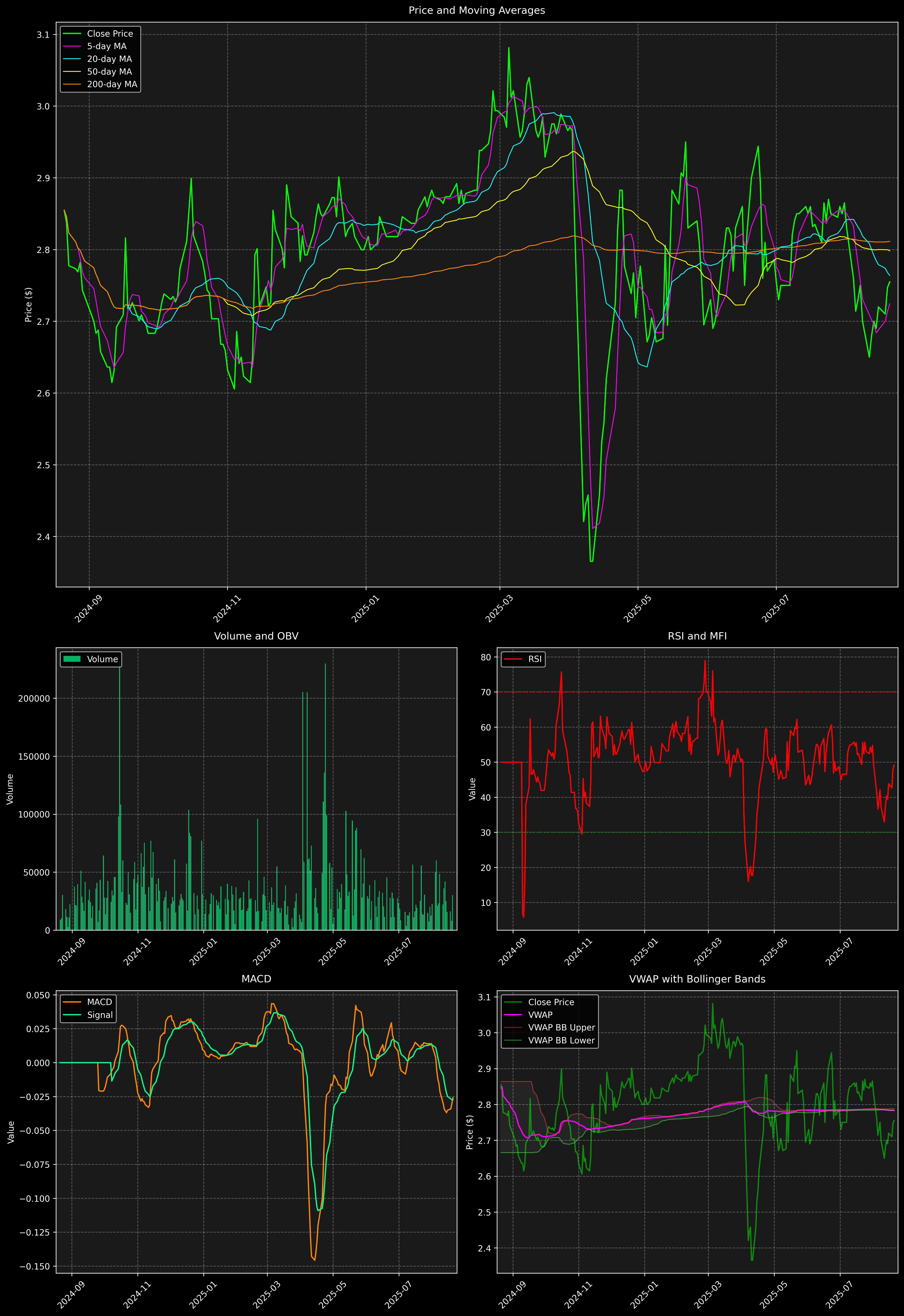 Technical Analysis Graph