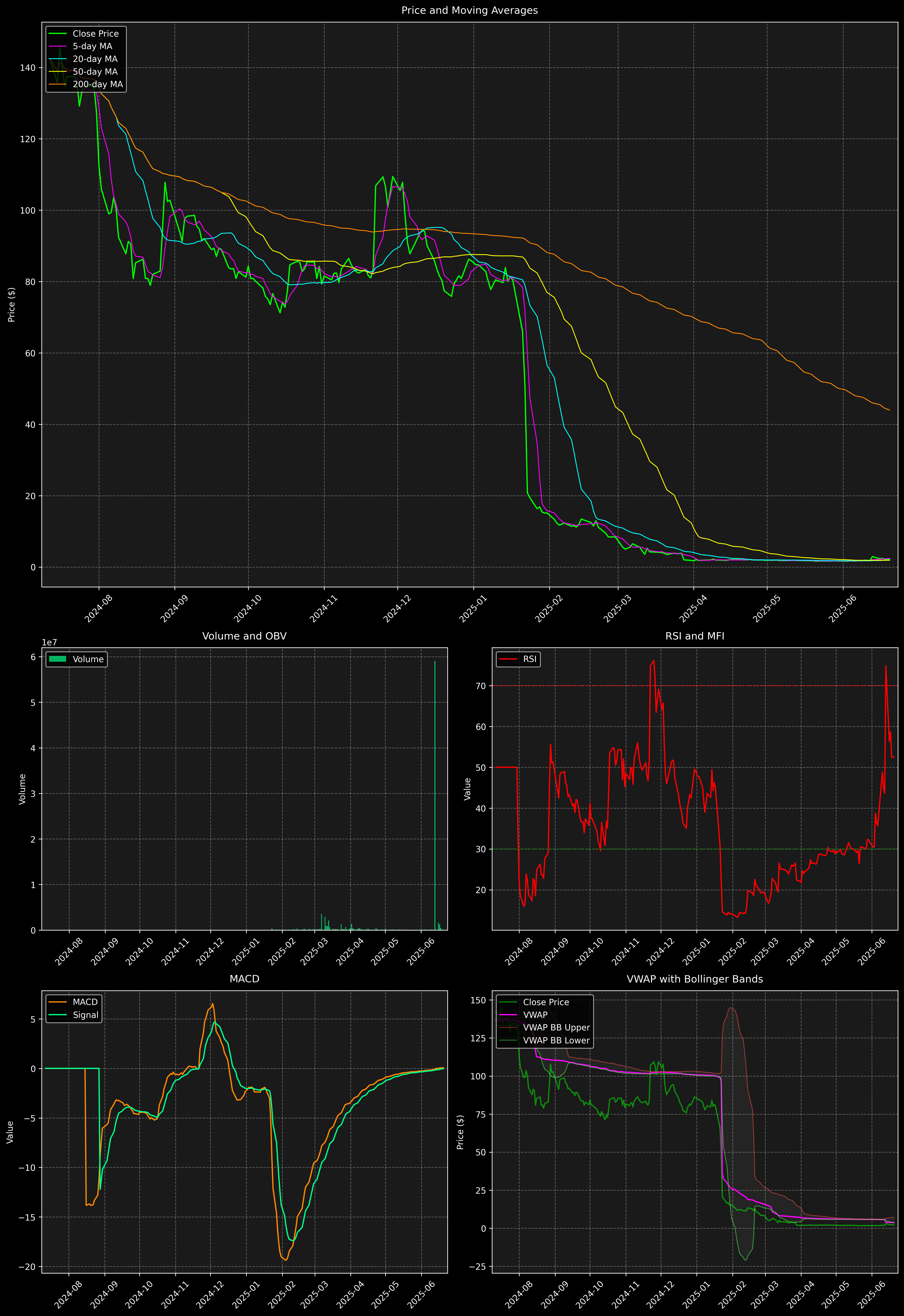 Technical Analysis Graph