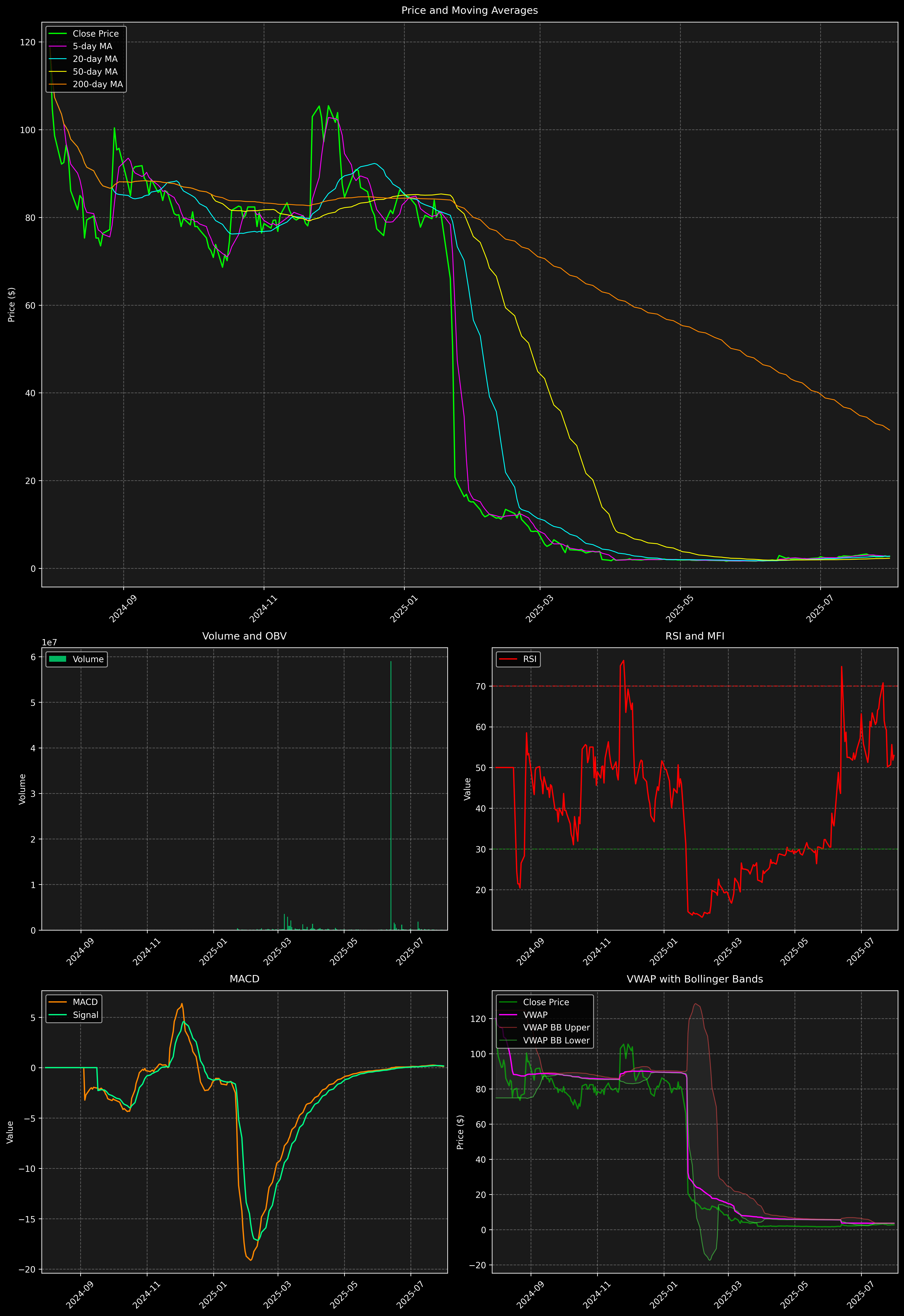 Technical Analysis Graph