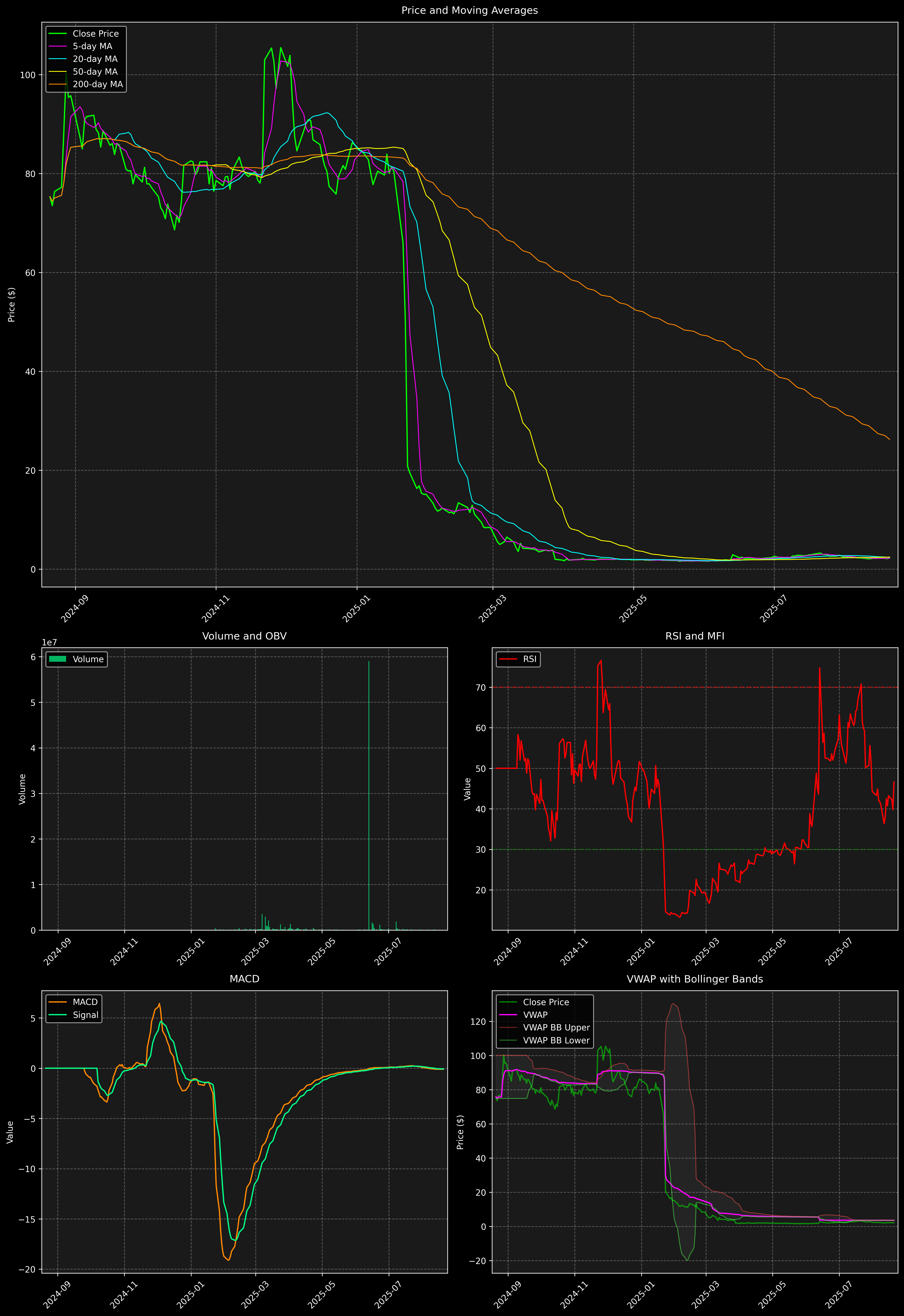 Technical Analysis Graph