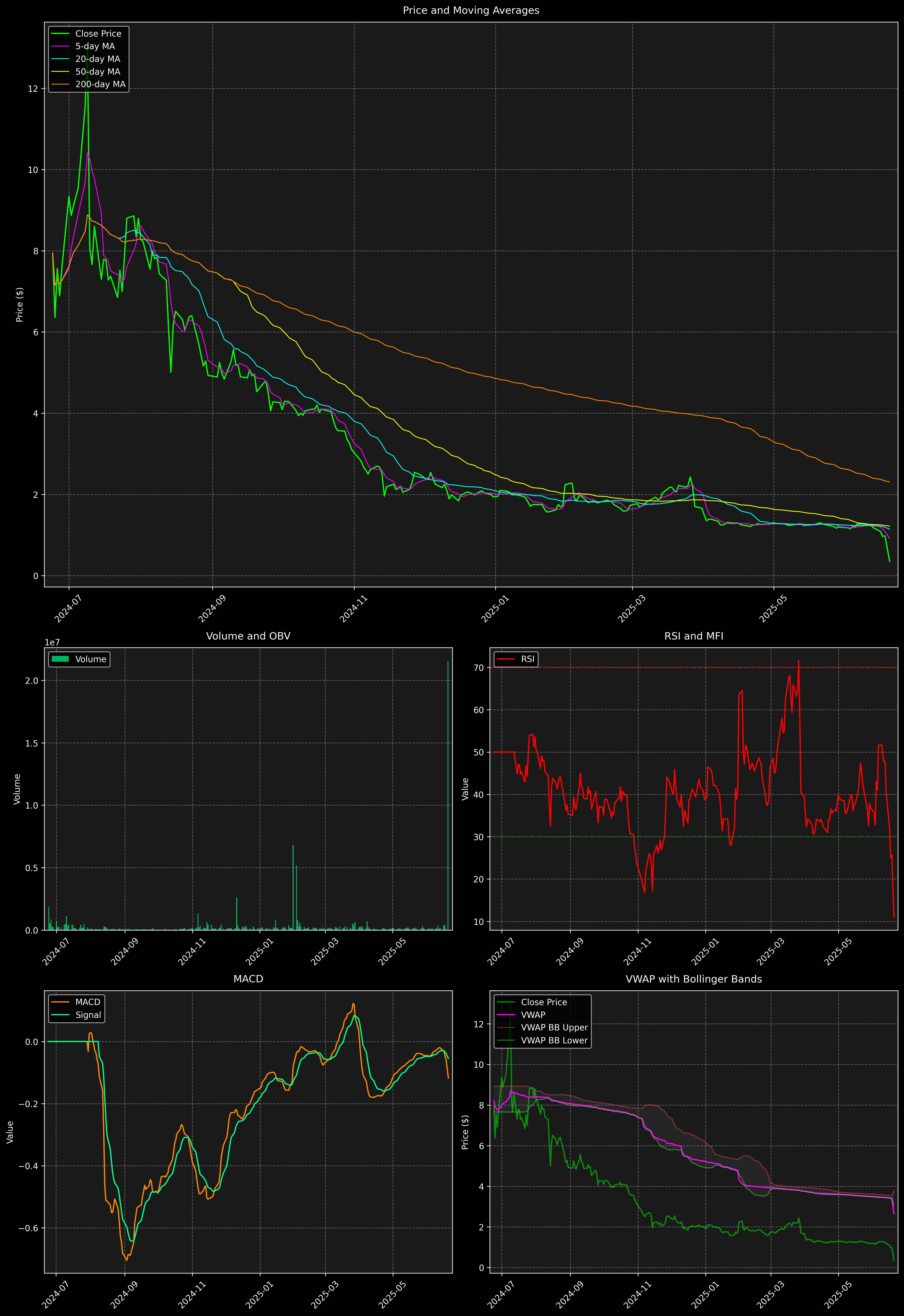 Technical Analysis Graph