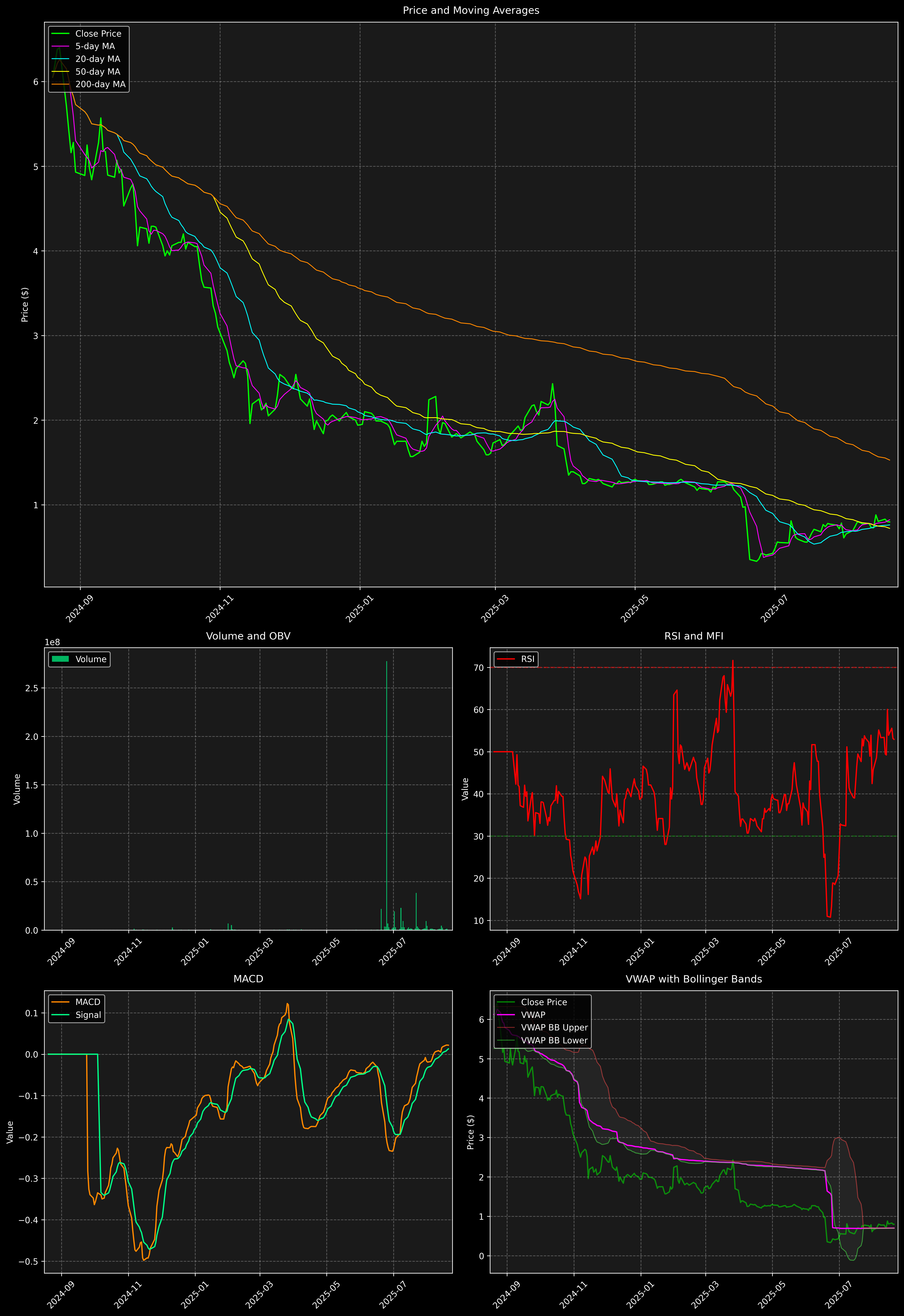 Technical Analysis Graph