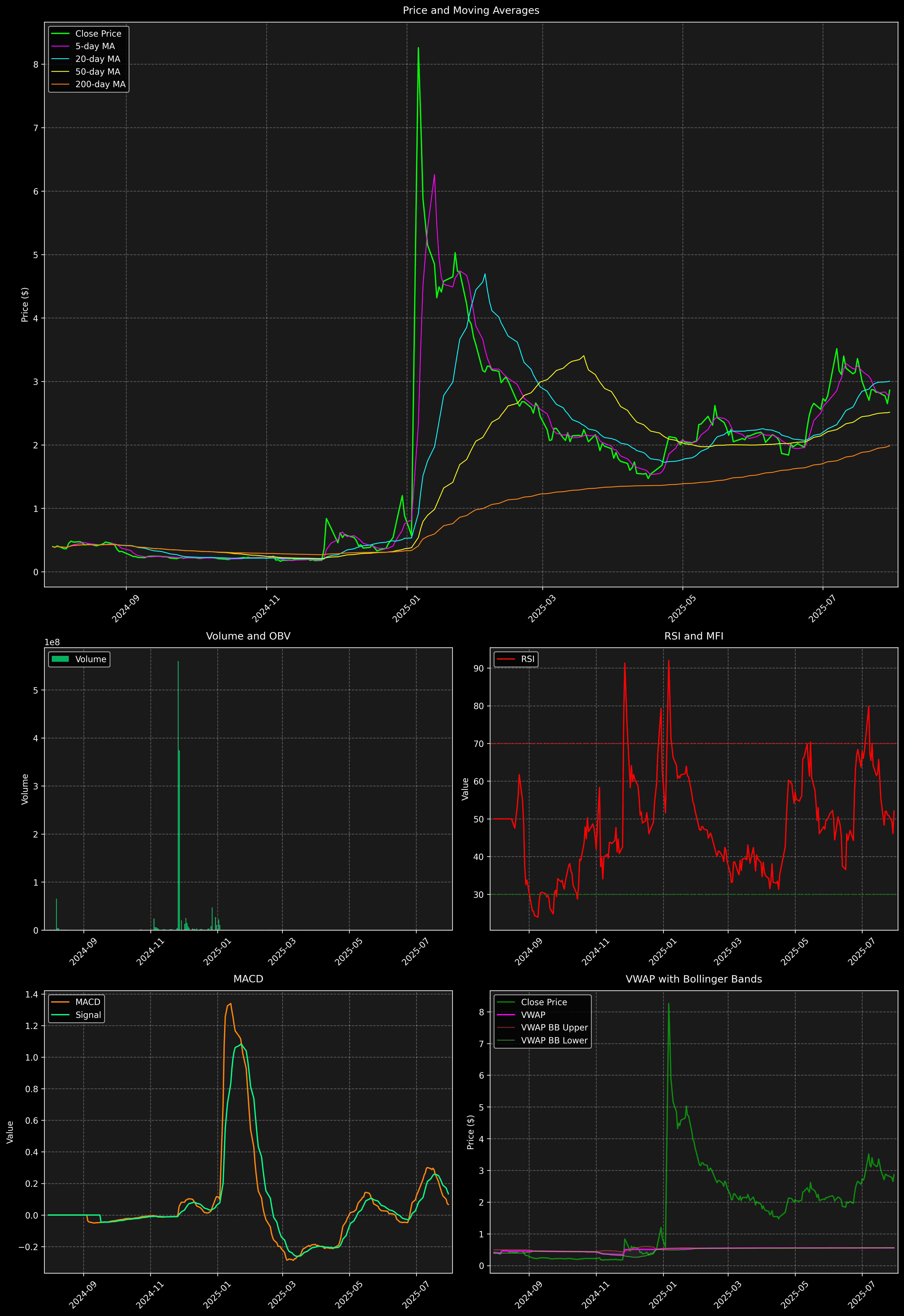 Technical Analysis Graph