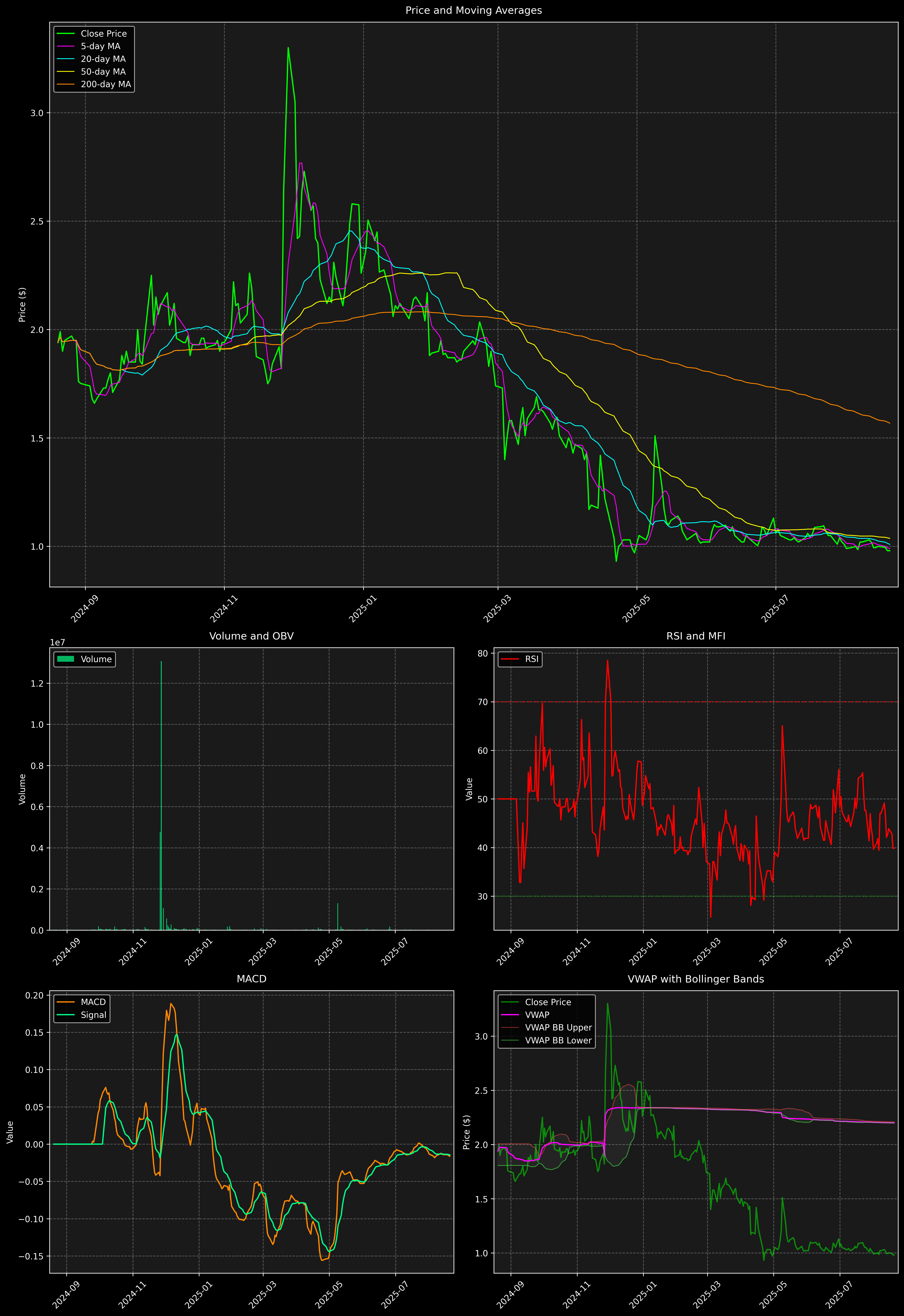 Technical Analysis Graph