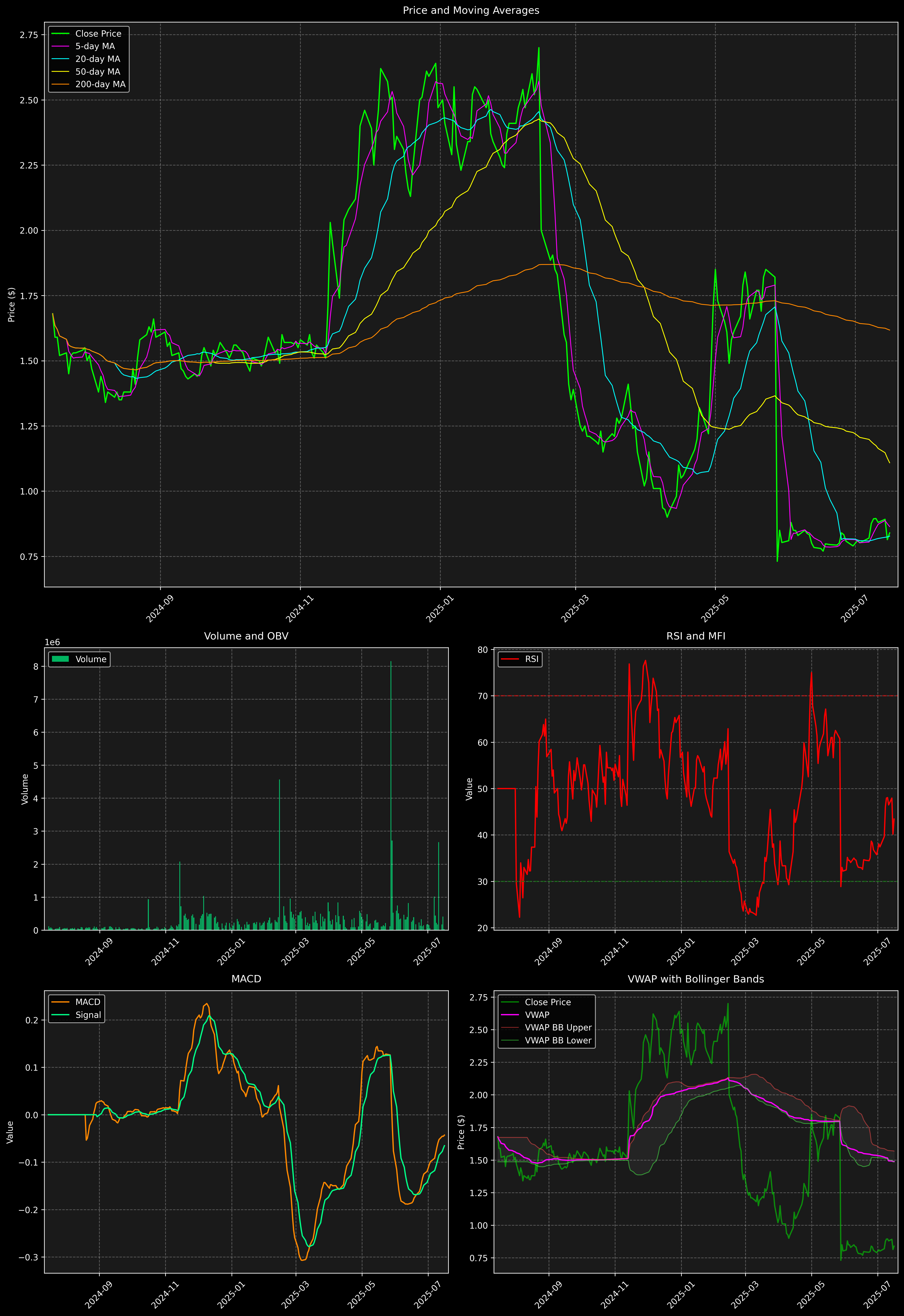 Technical Analysis Graph