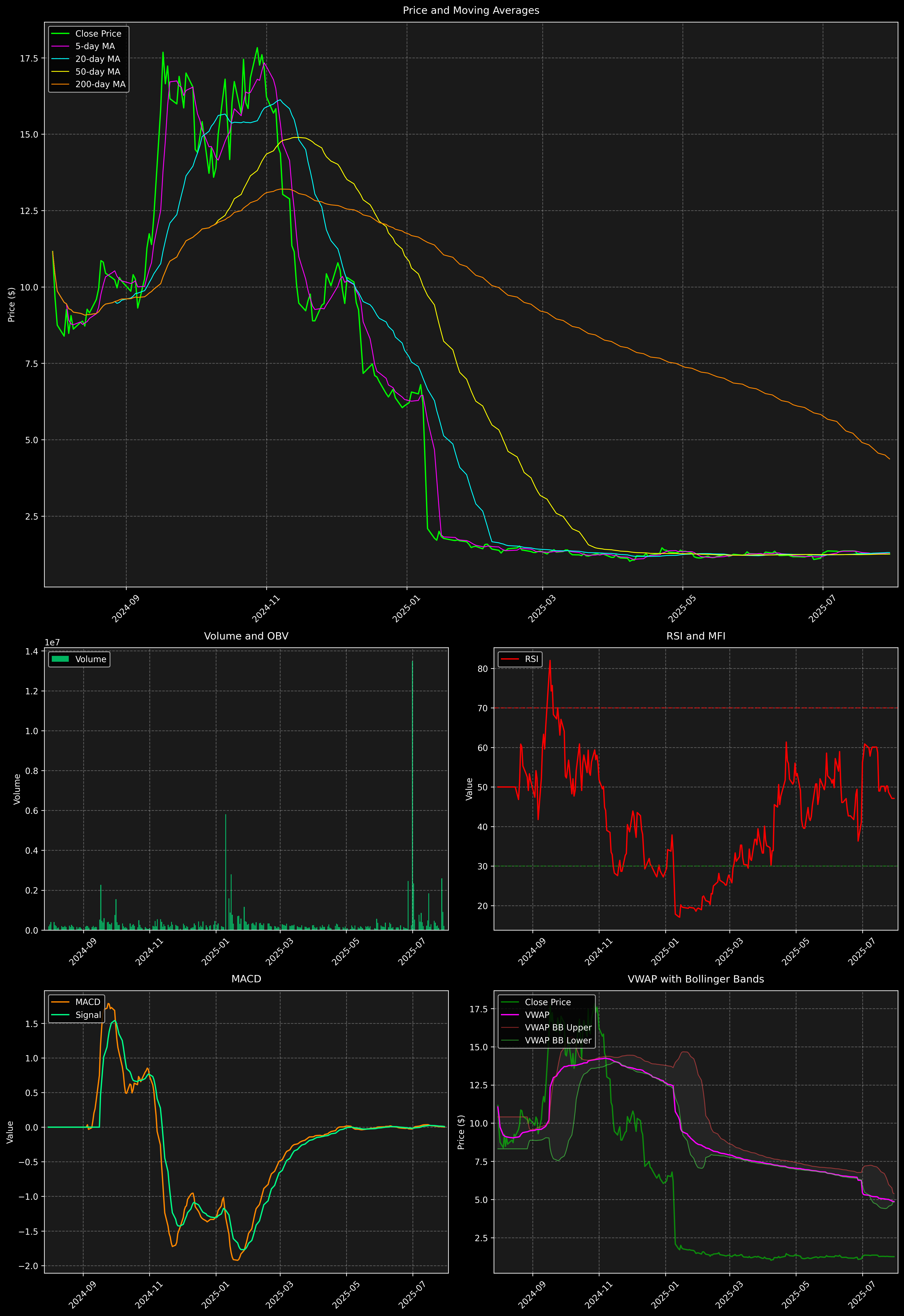 Technical Analysis Graph