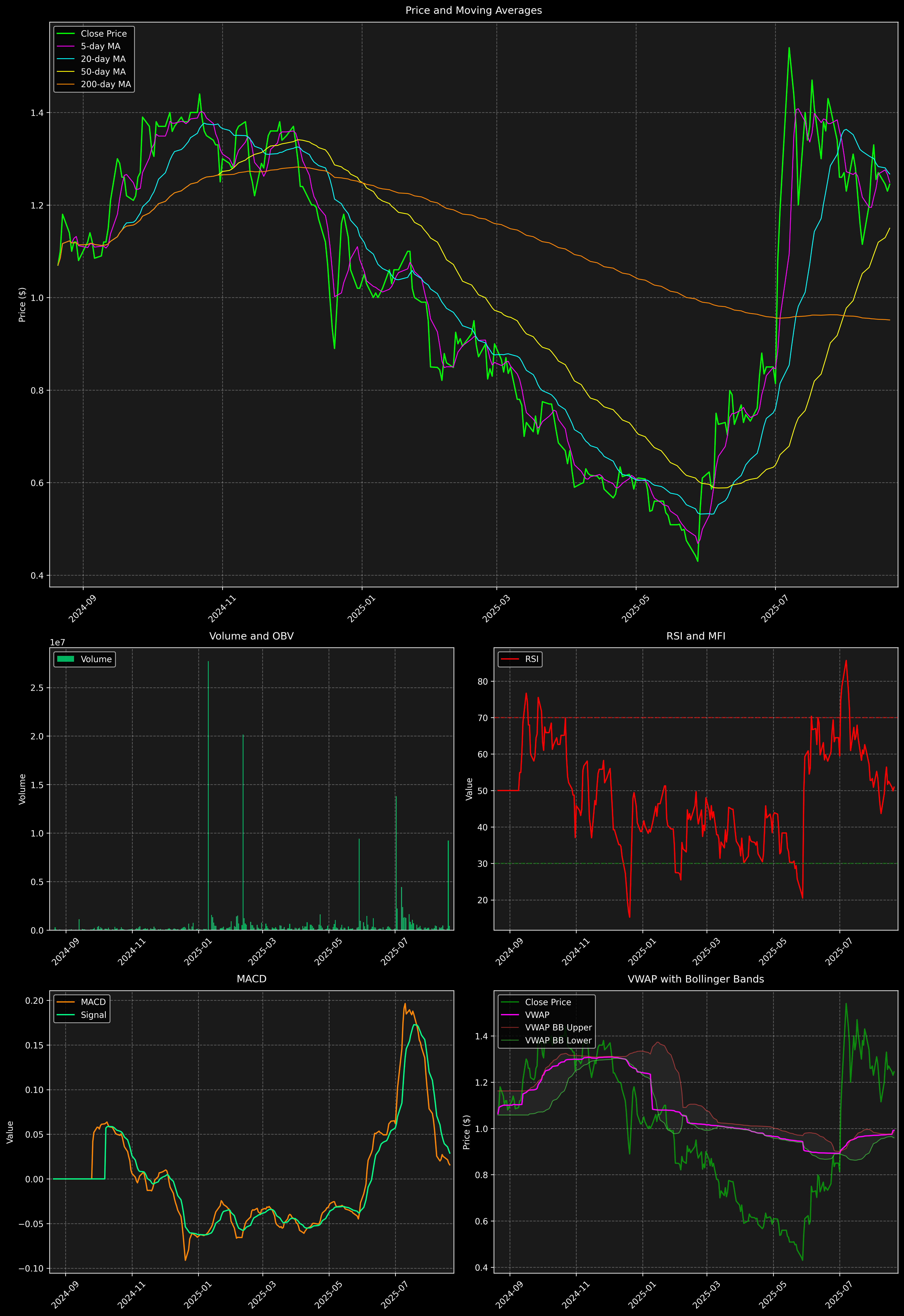 Technical Analysis Graph
