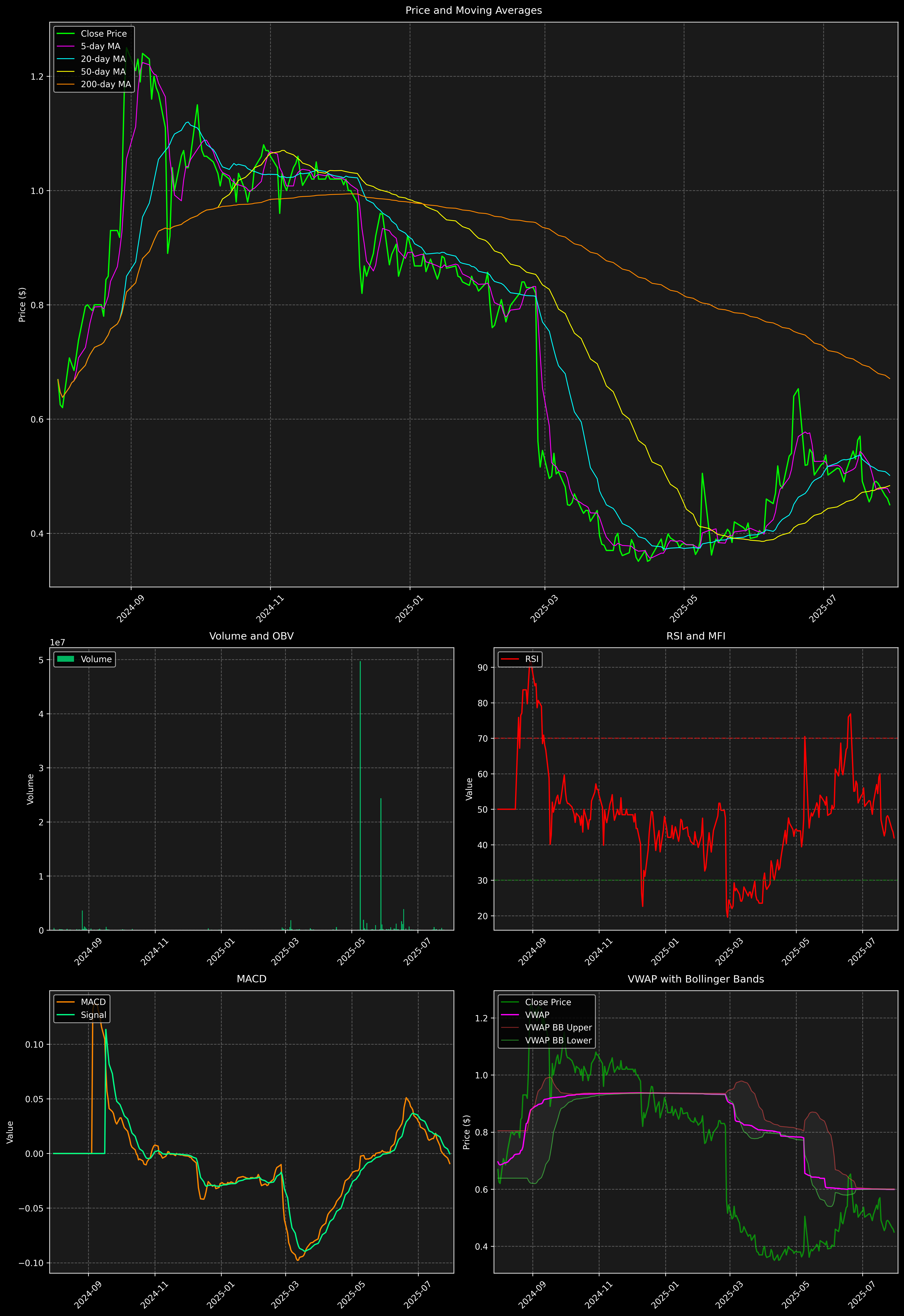 Technical Analysis Graph
