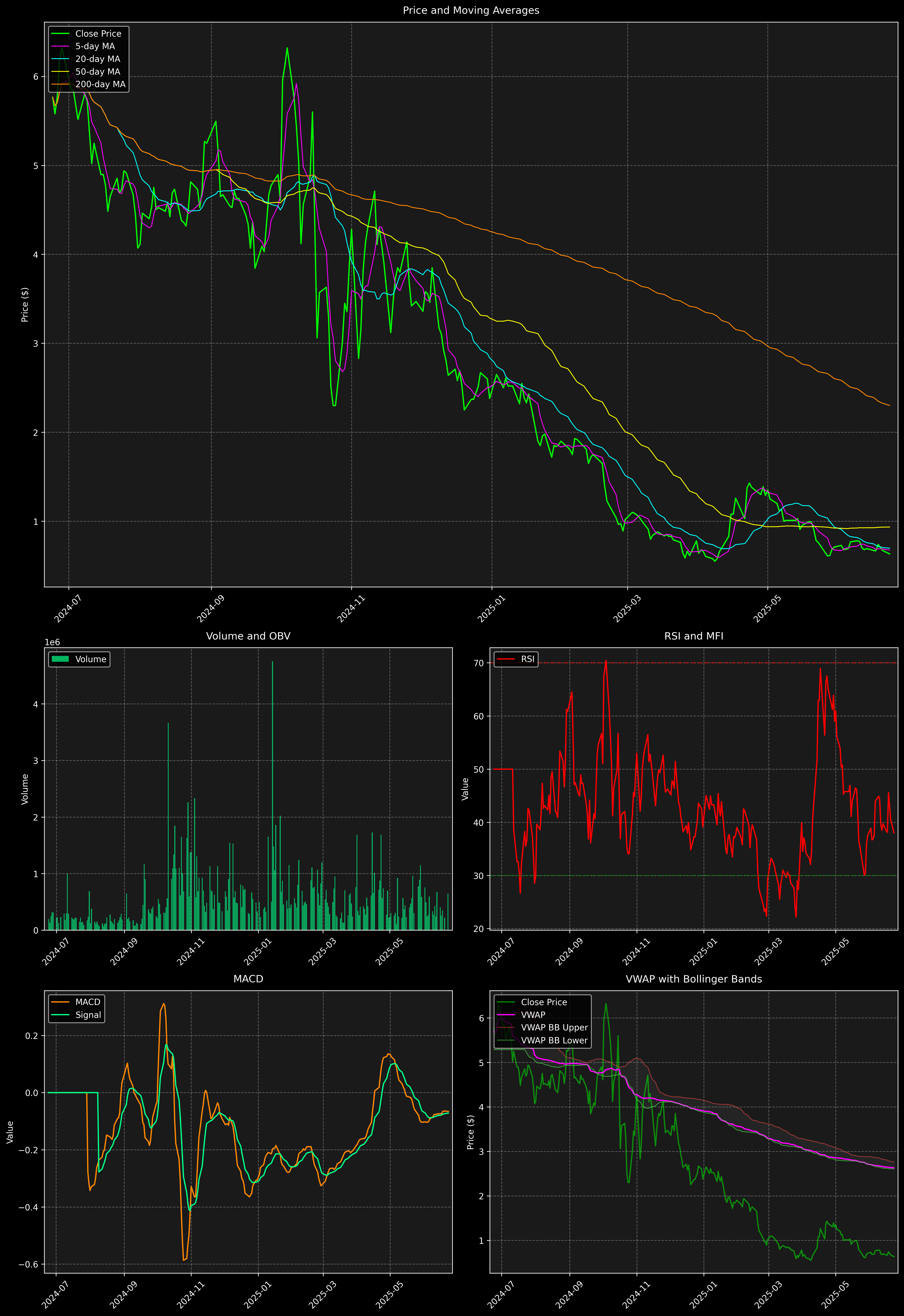 Technical Analysis Graph