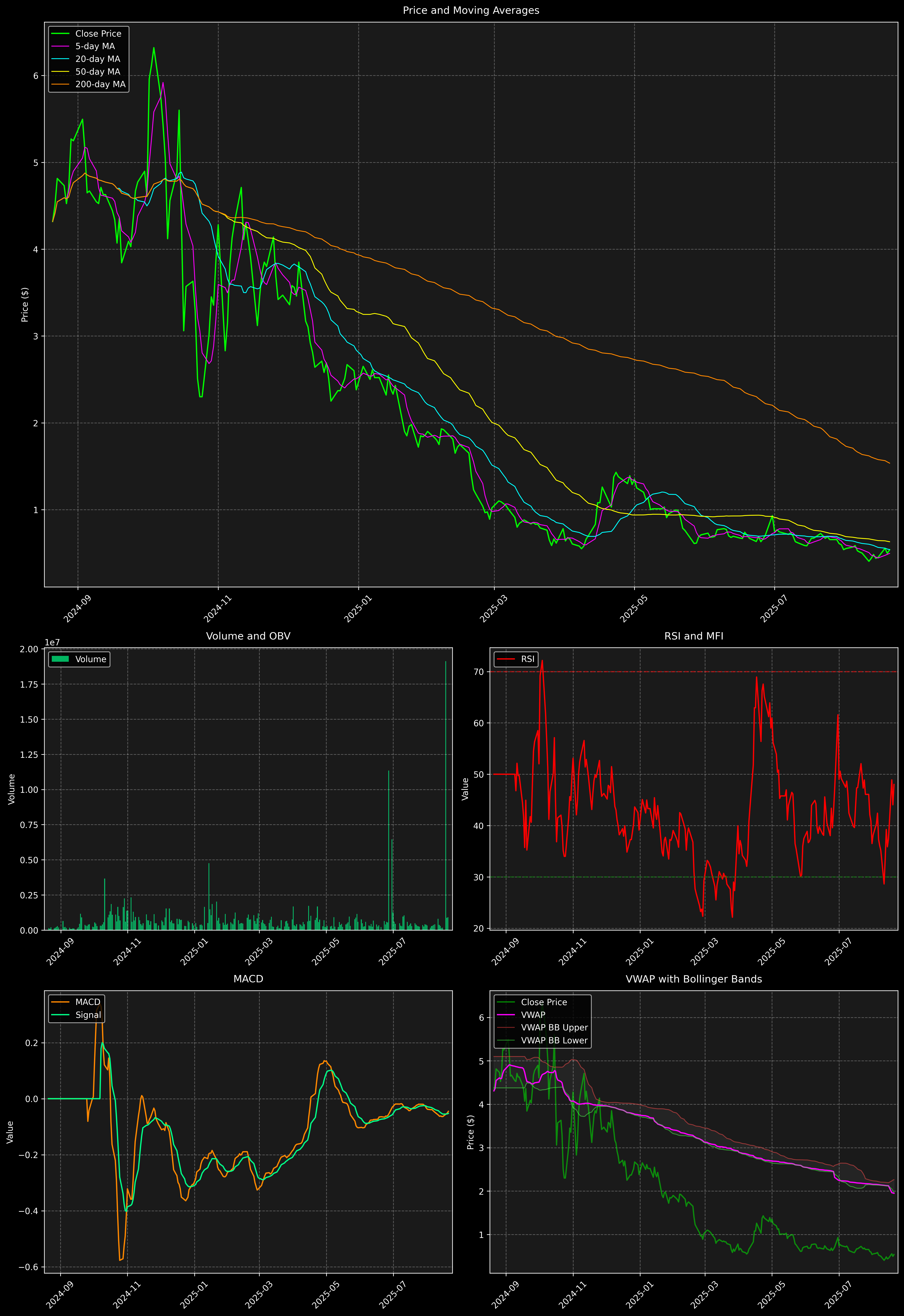 Technical Analysis Graph