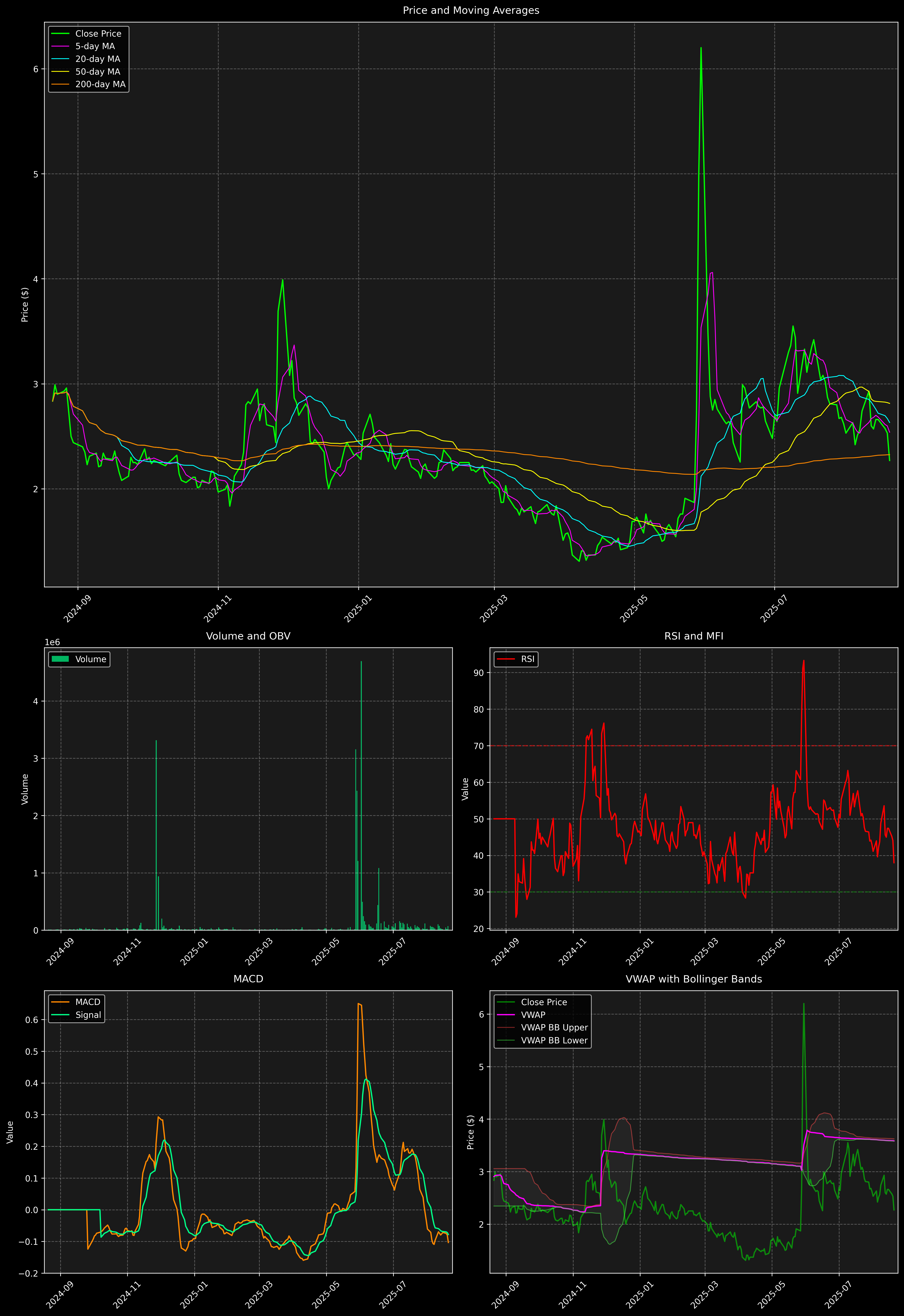 Technical Analysis Graph