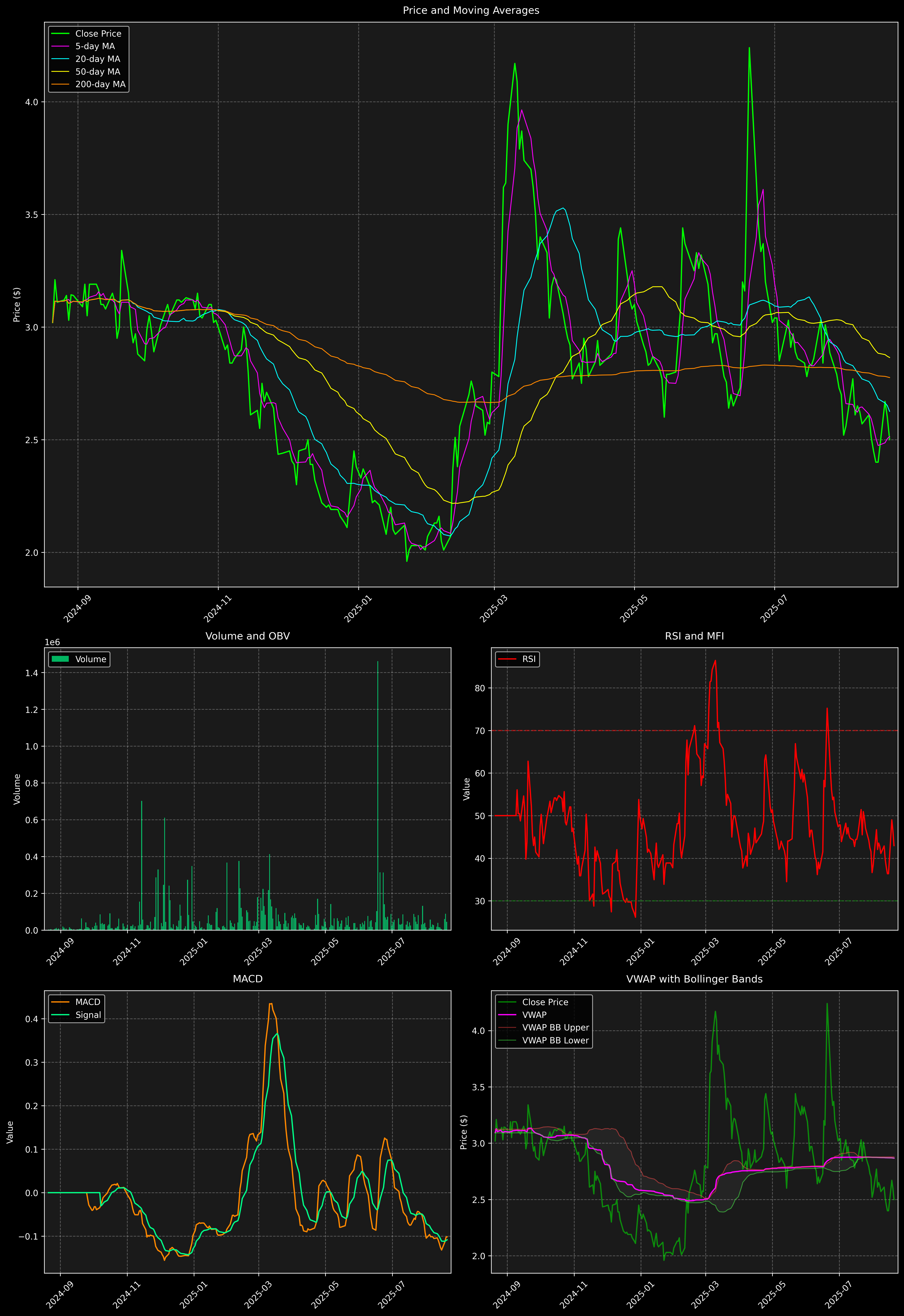 Technical Analysis Graph