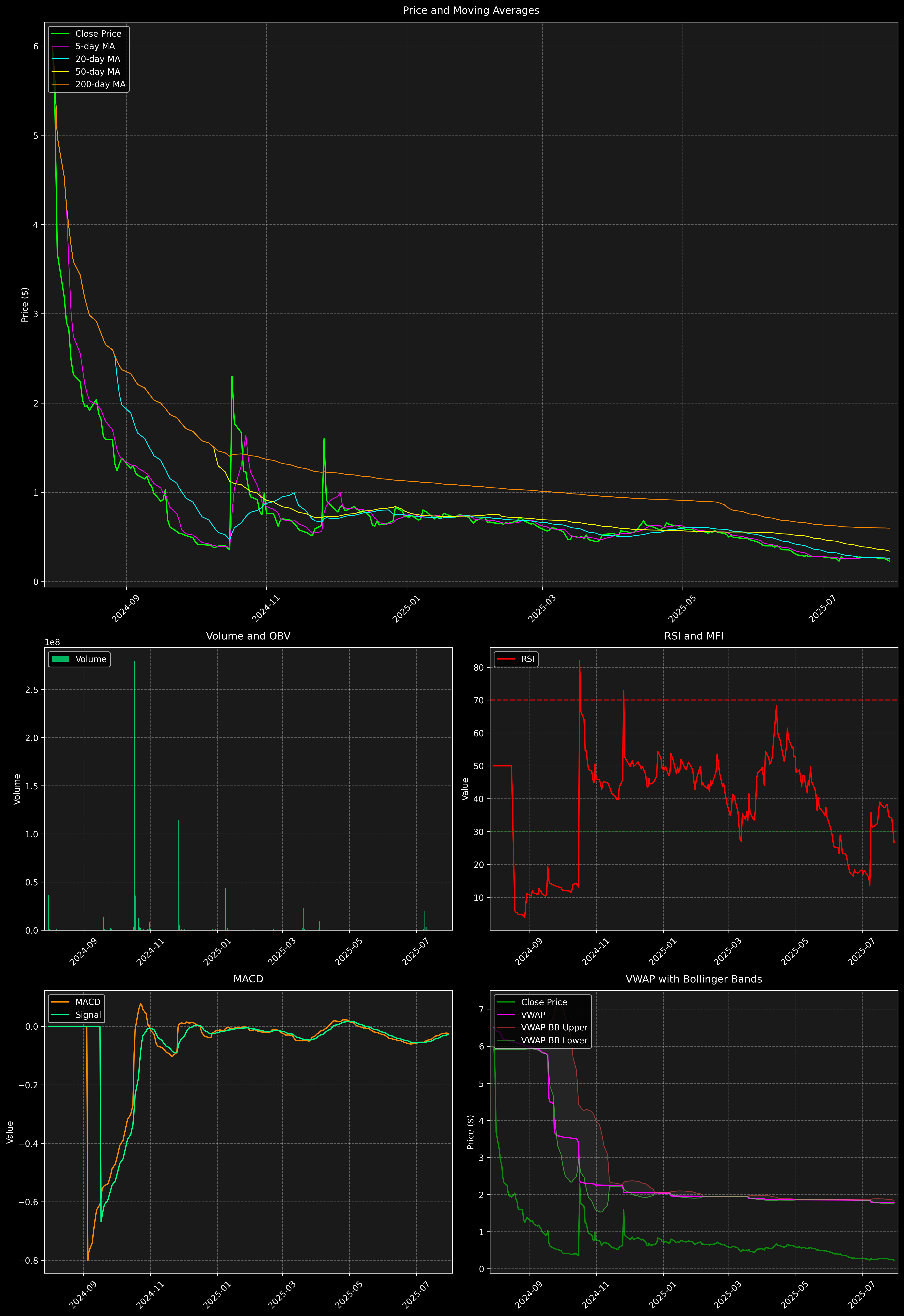 Technical Analysis Graph