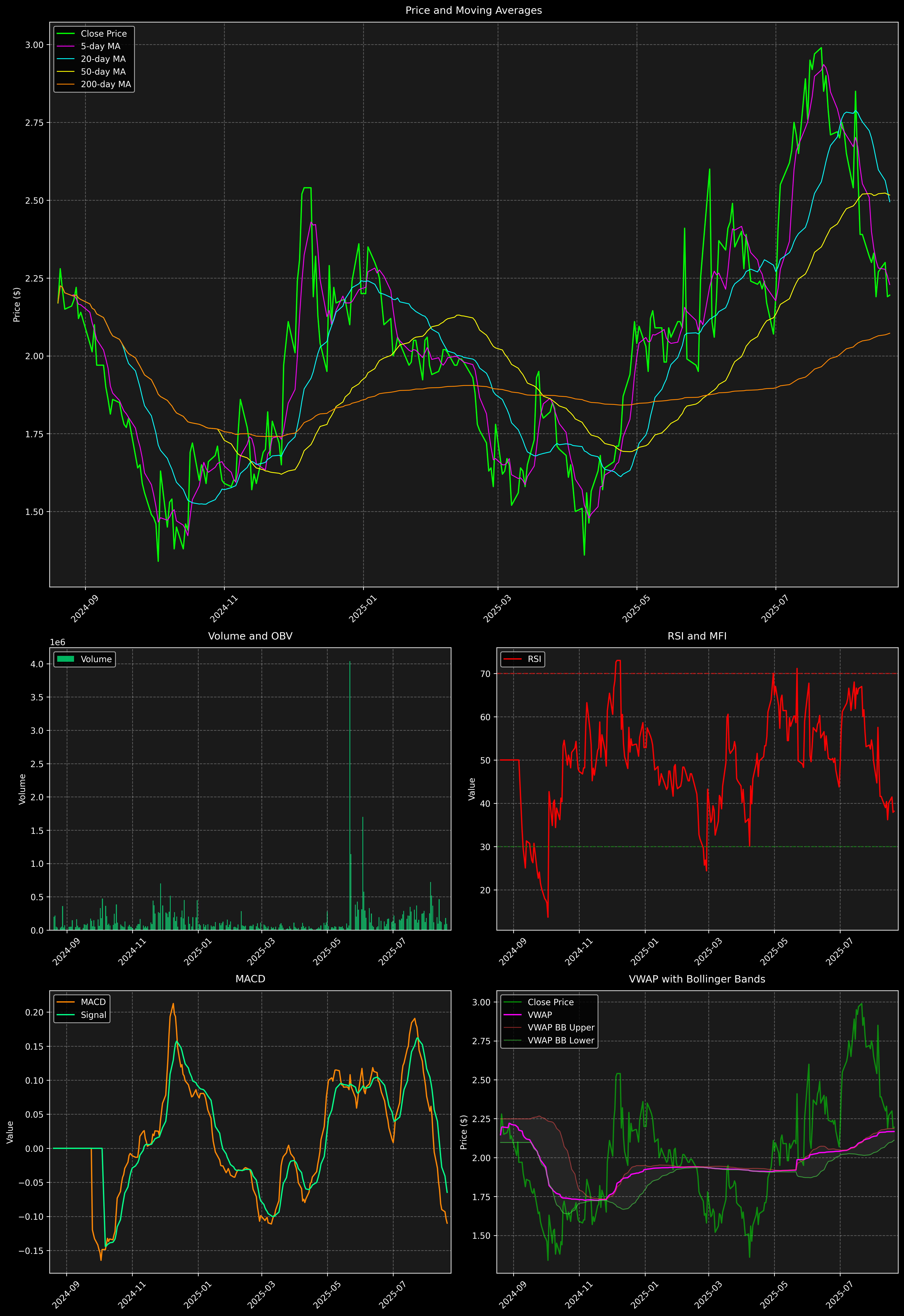 Technical Analysis Graph