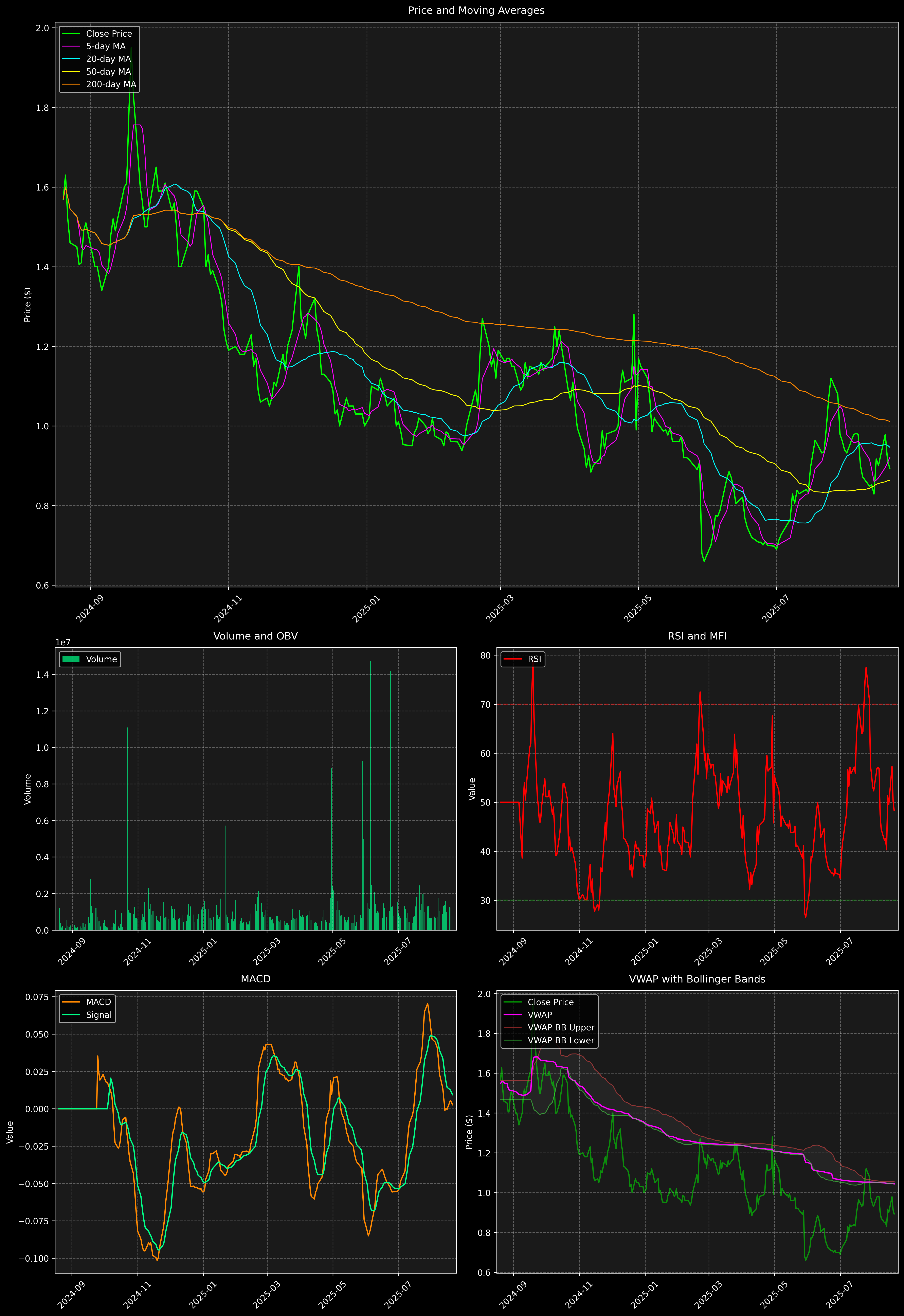 Technical Analysis Graph