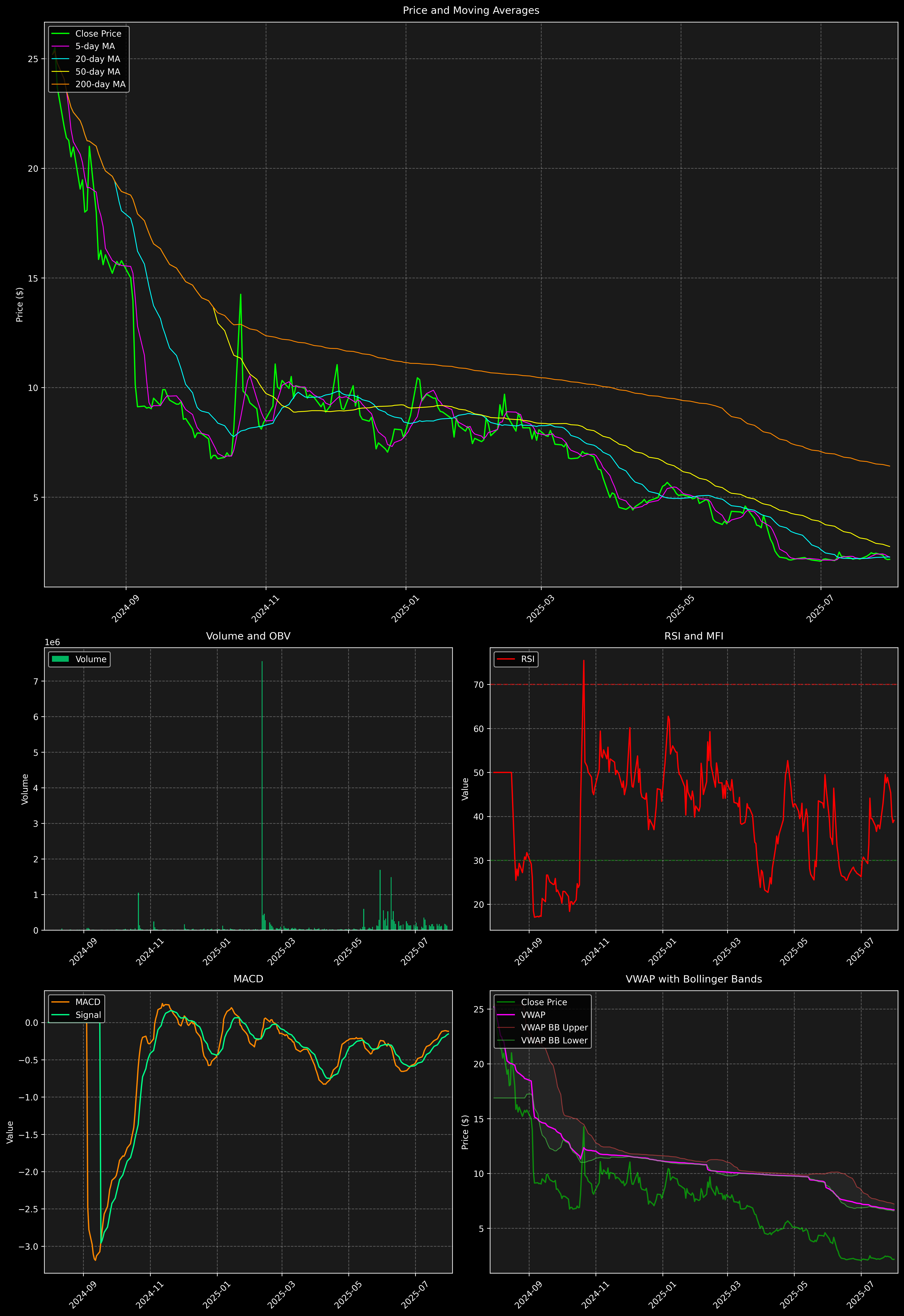 Technical Analysis Graph