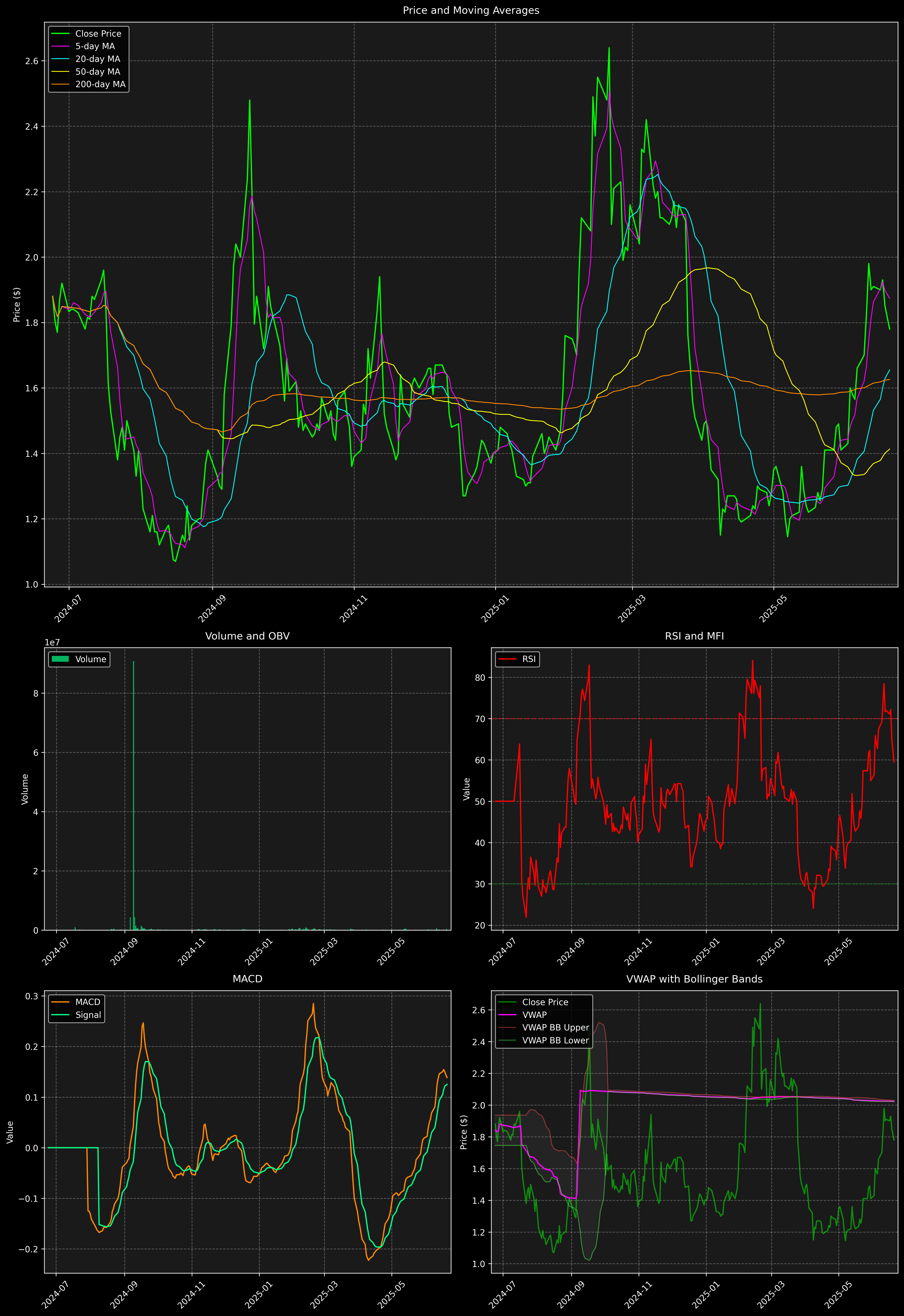 Technical Analysis Graph