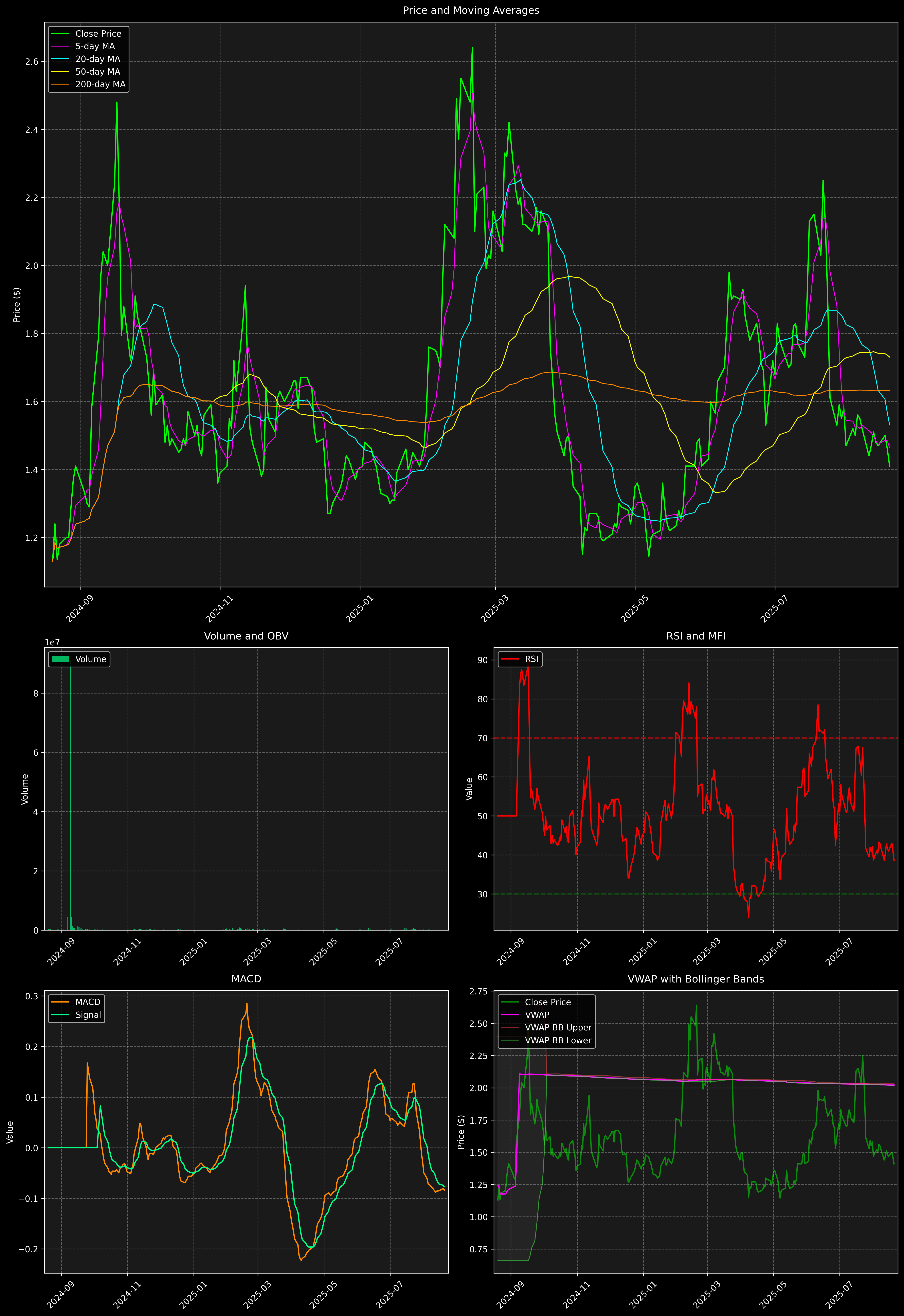 Technical Analysis Graph