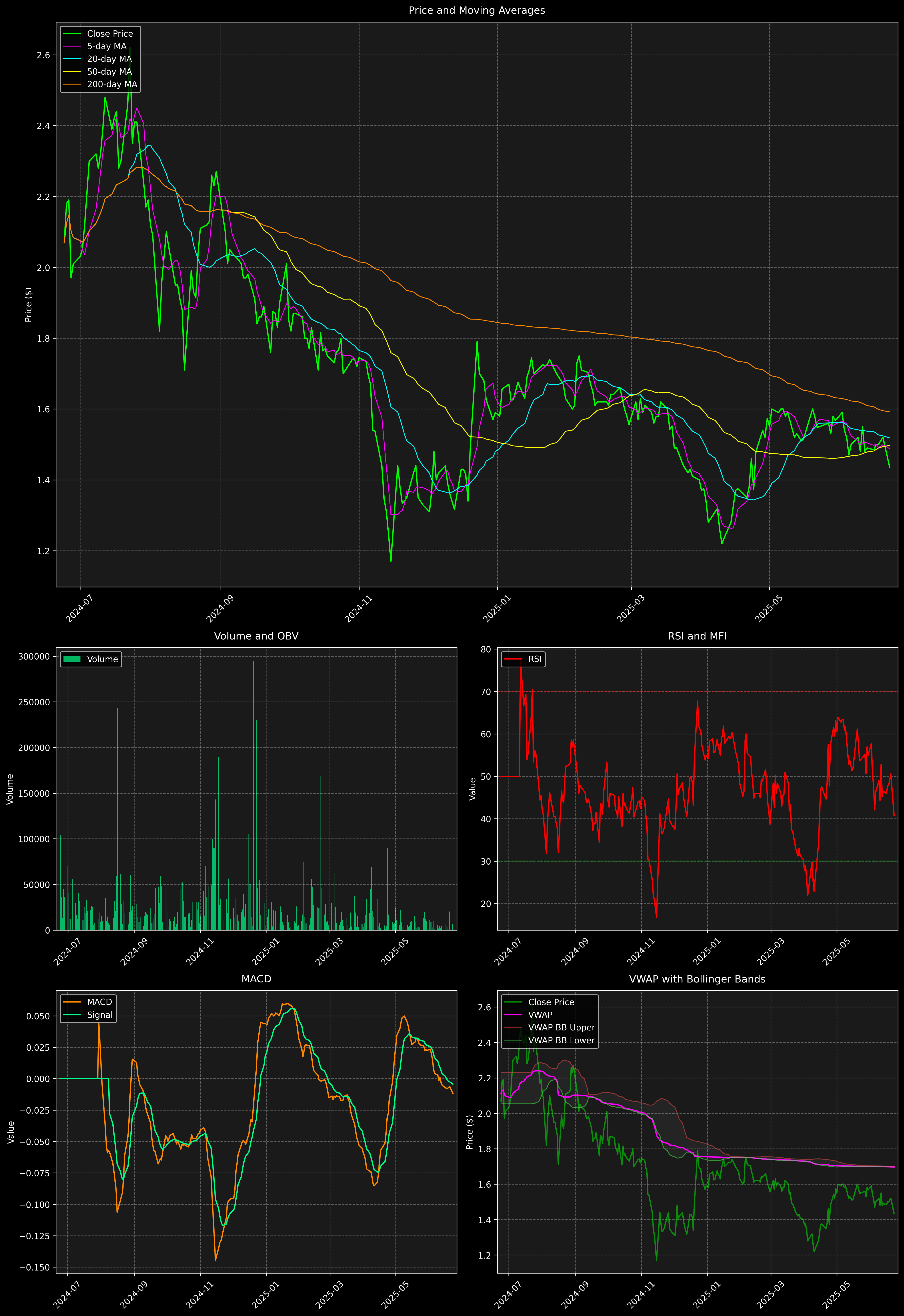 Technical Analysis Graph