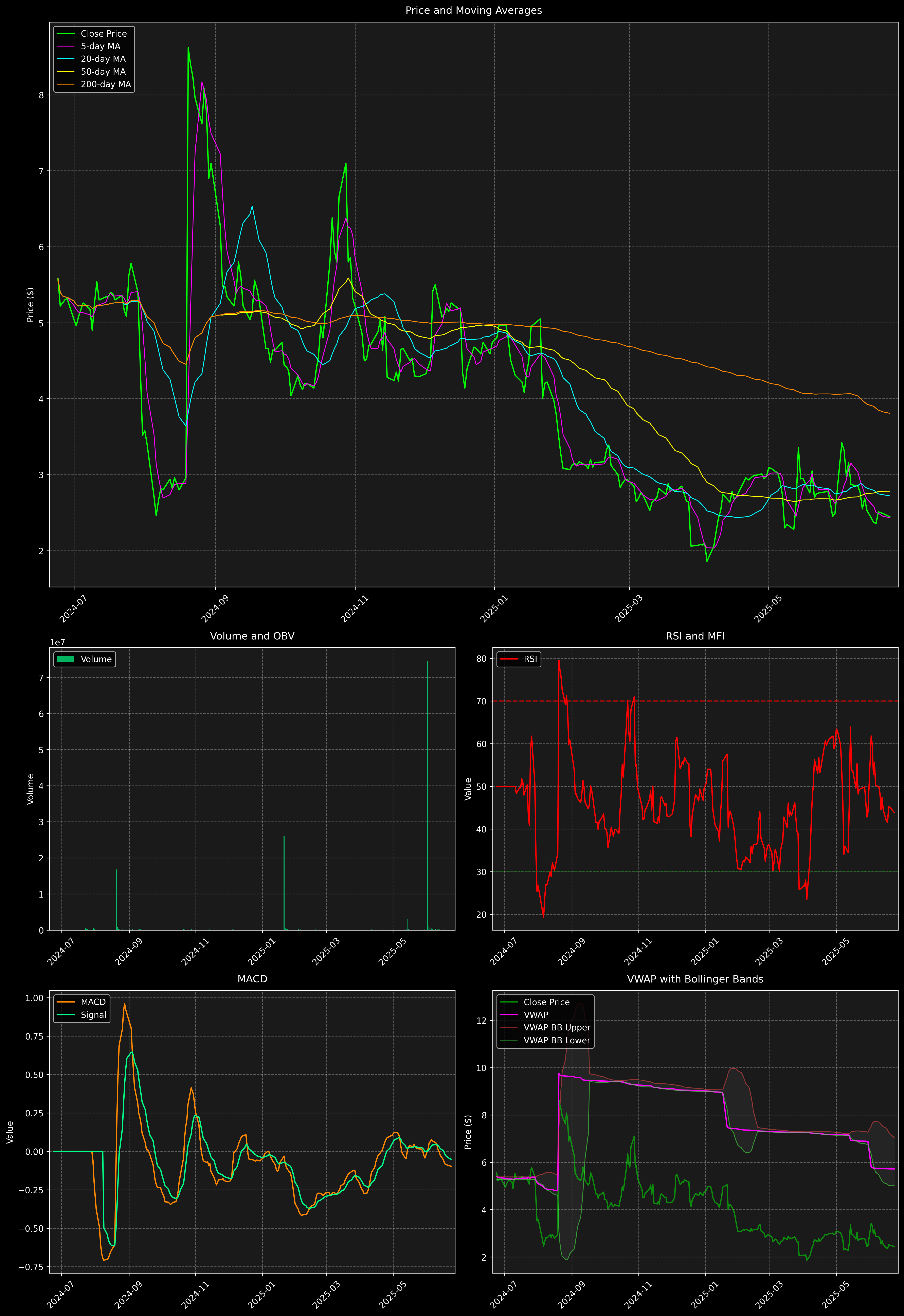 Technical Analysis Graph