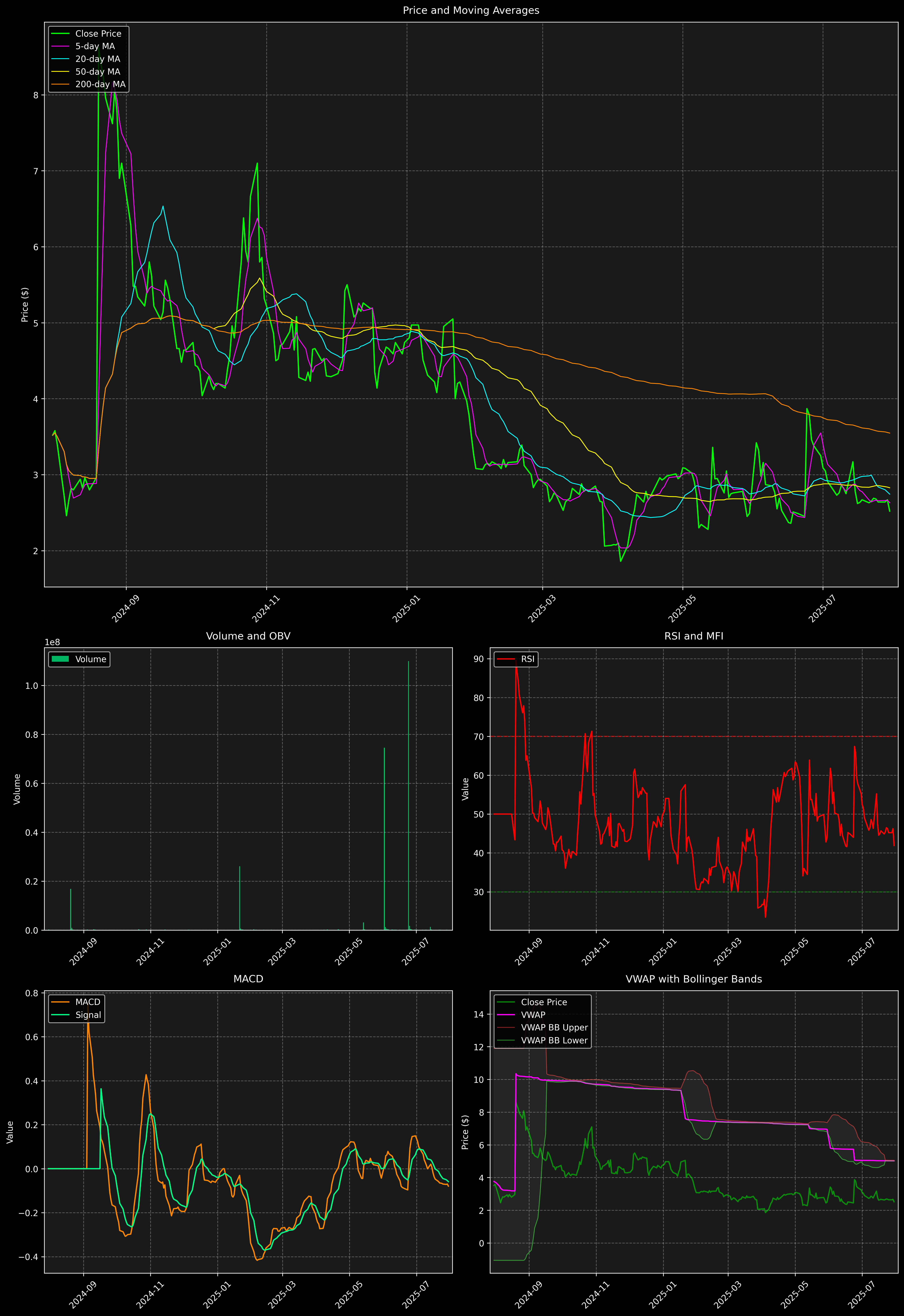 Technical Analysis Graph