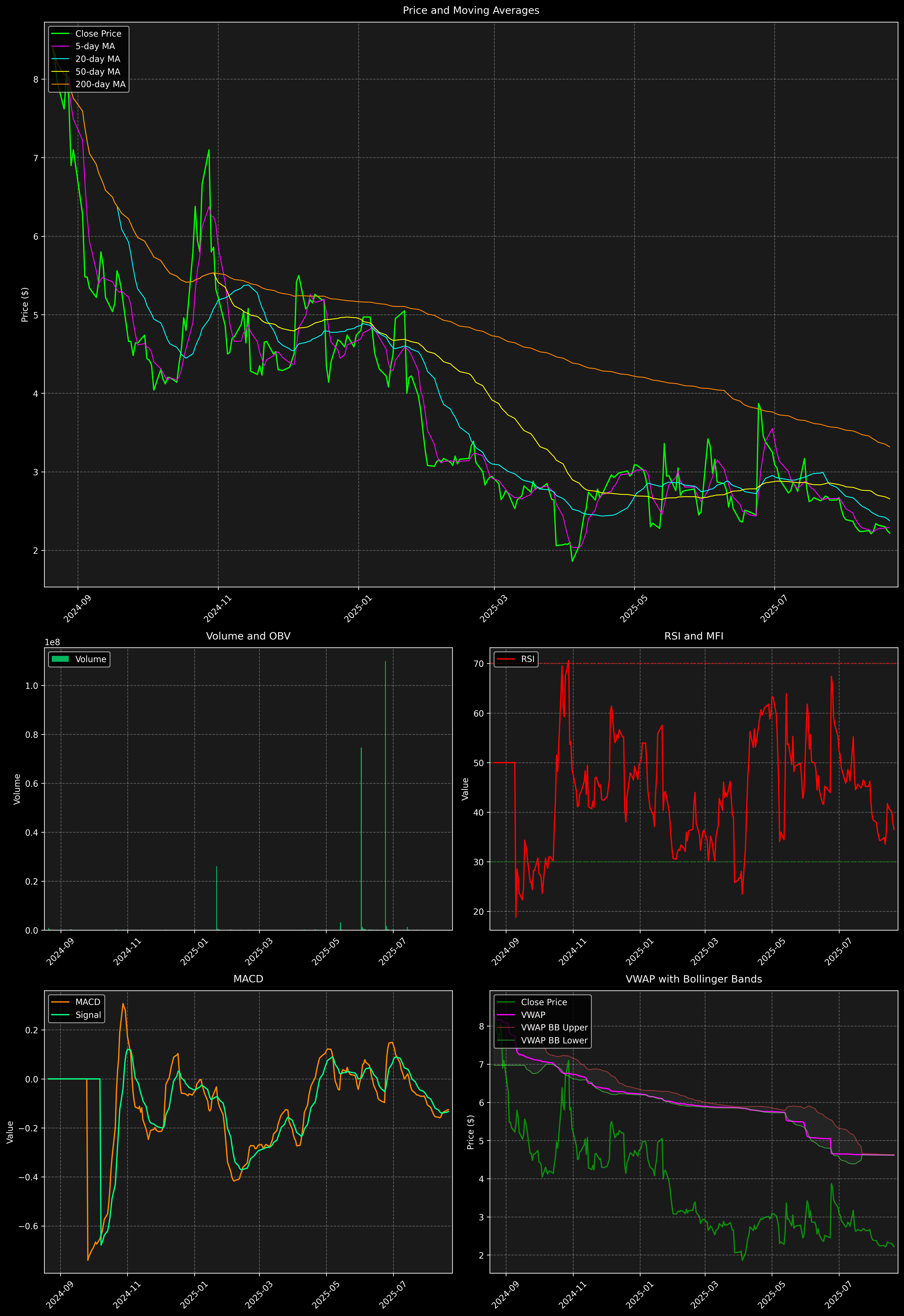 Technical Analysis Graph