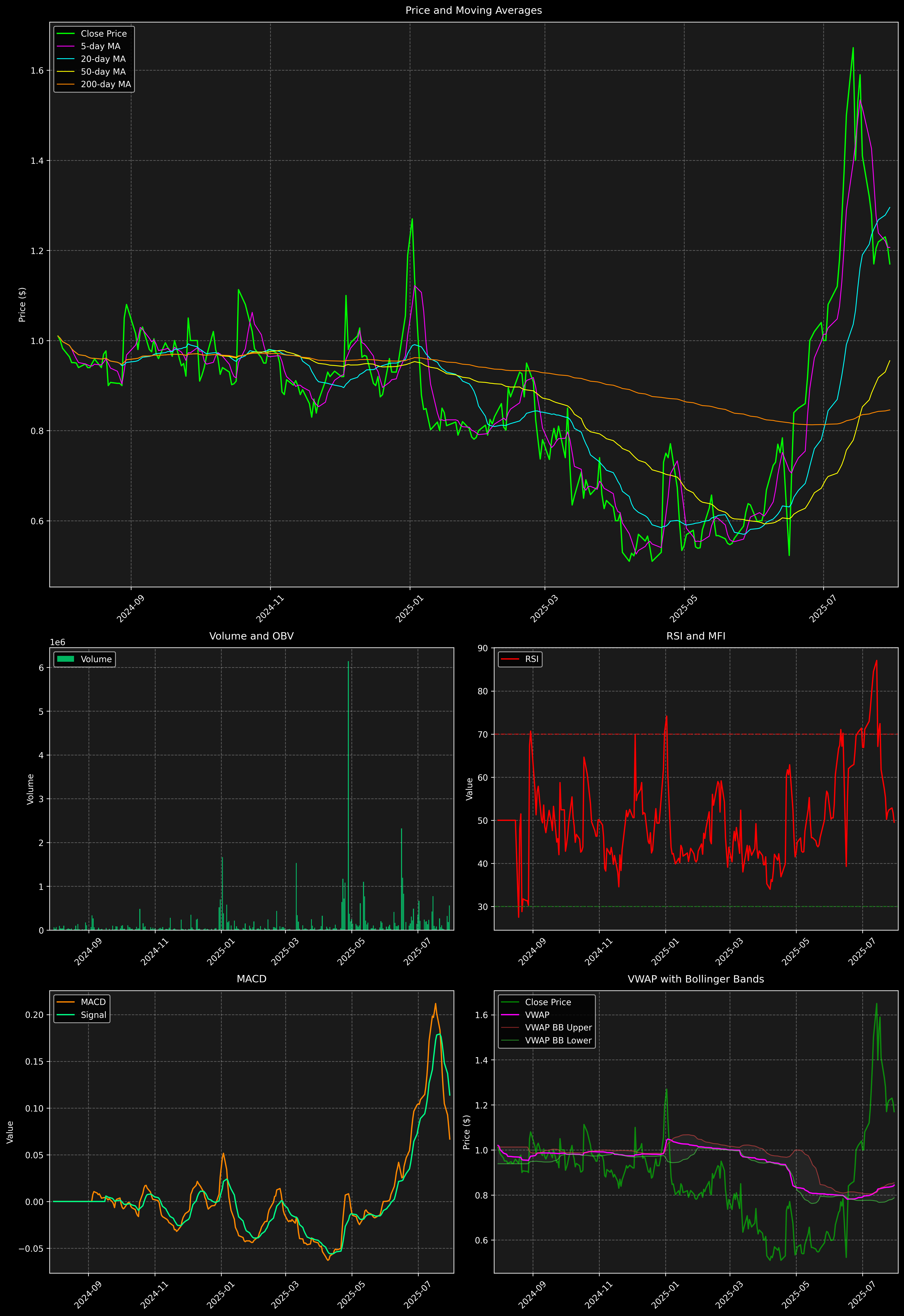 Technical Analysis Graph
