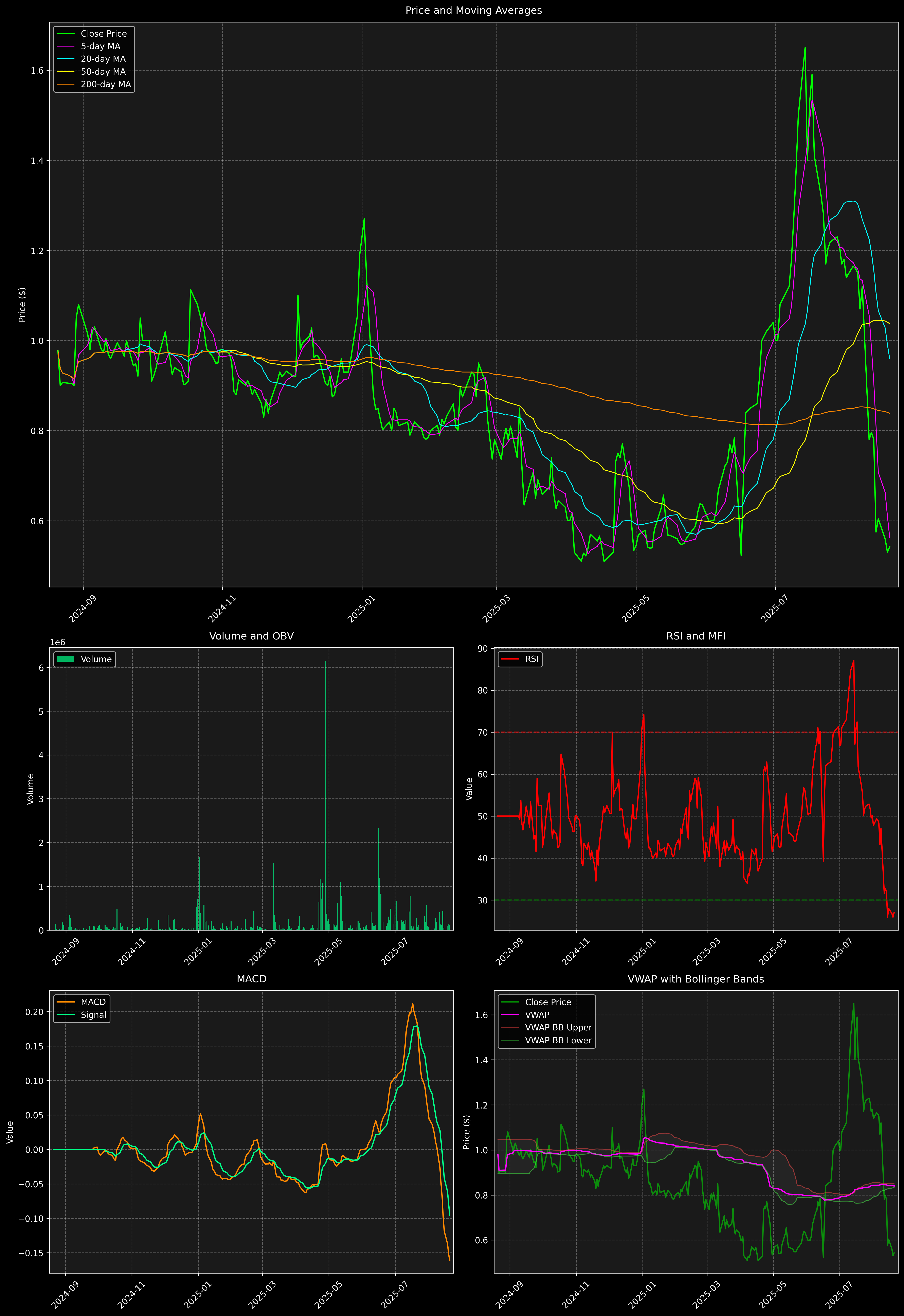 Technical Analysis Graph