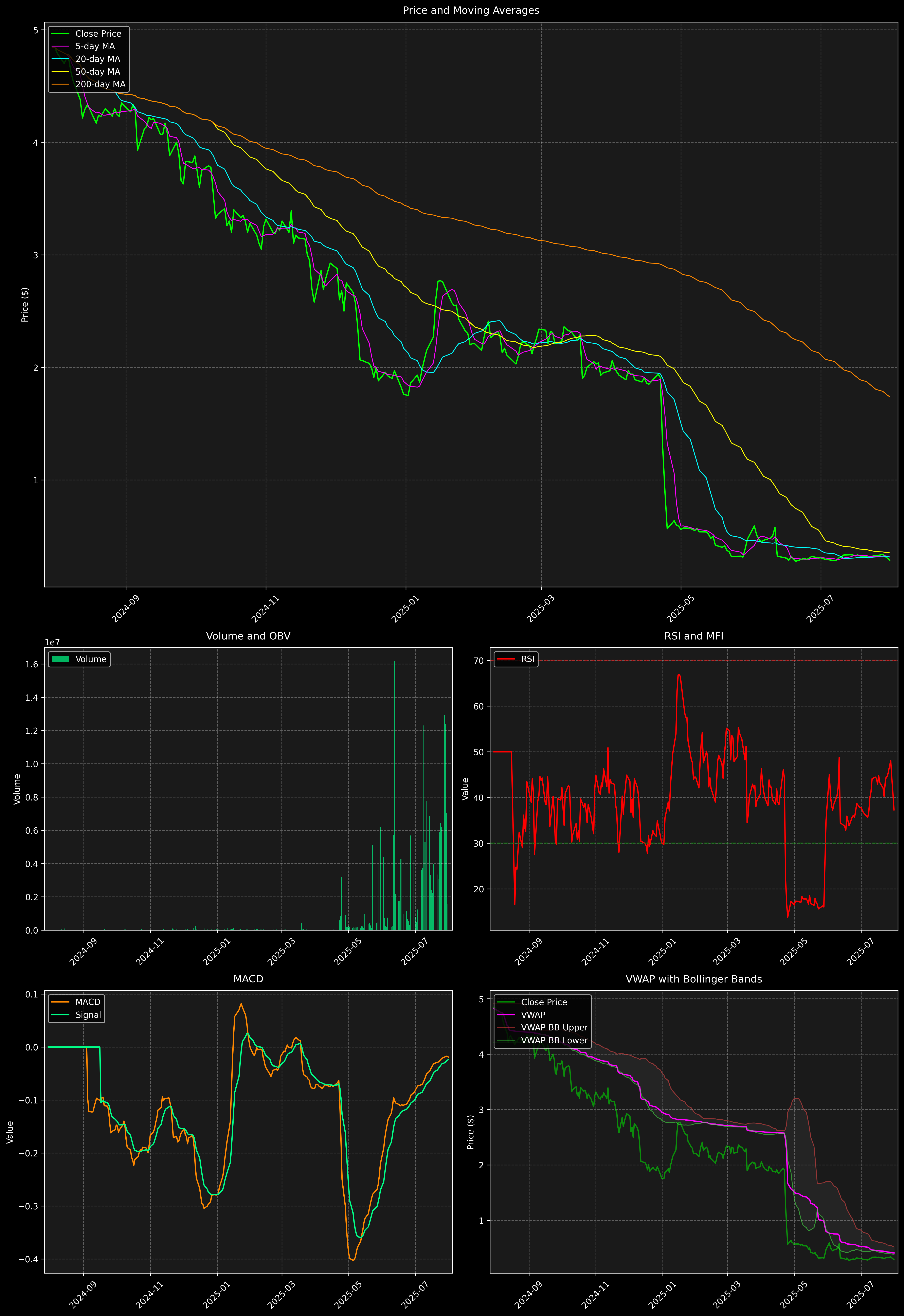 Technical Analysis Graph