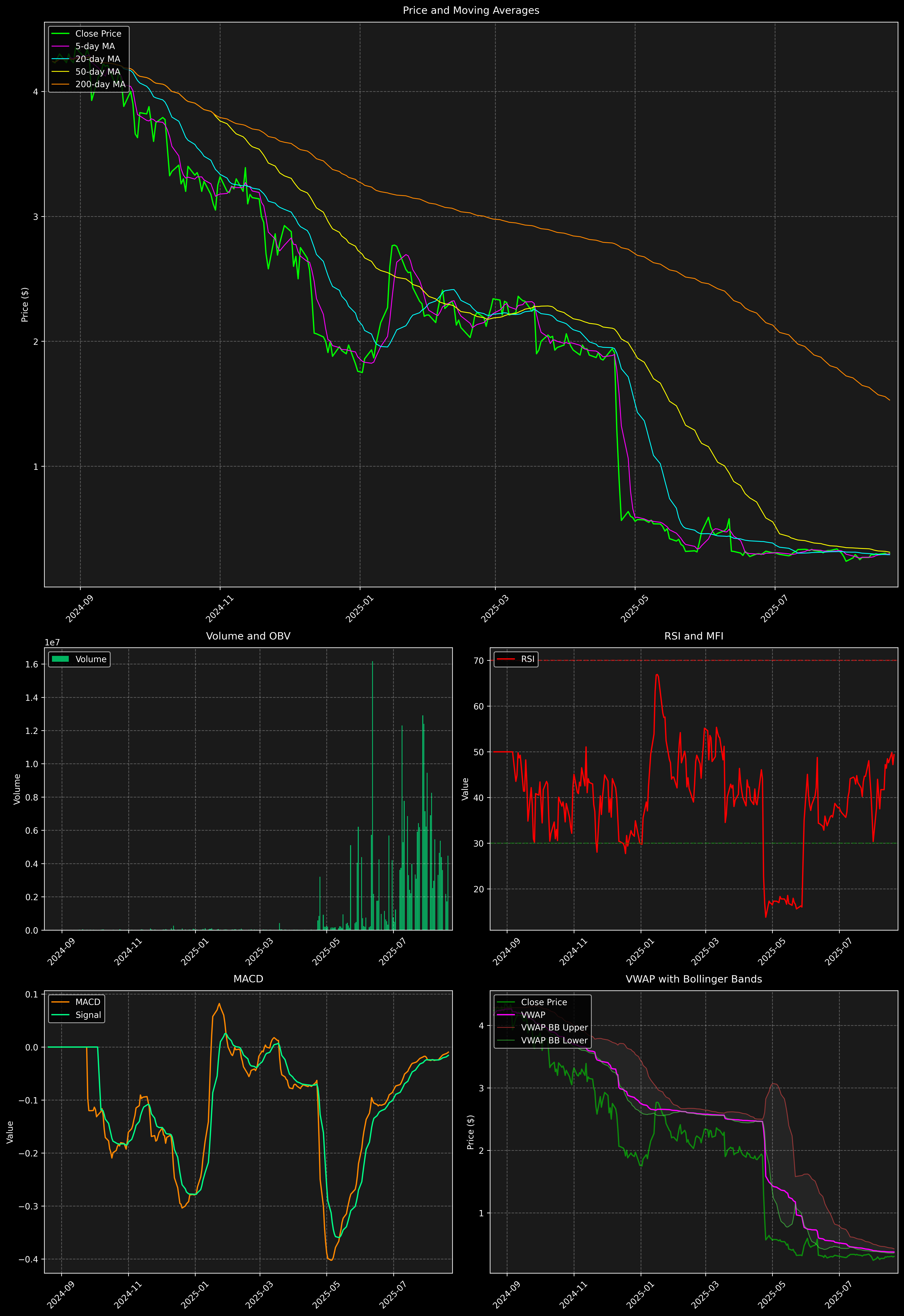 Technical Analysis Graph