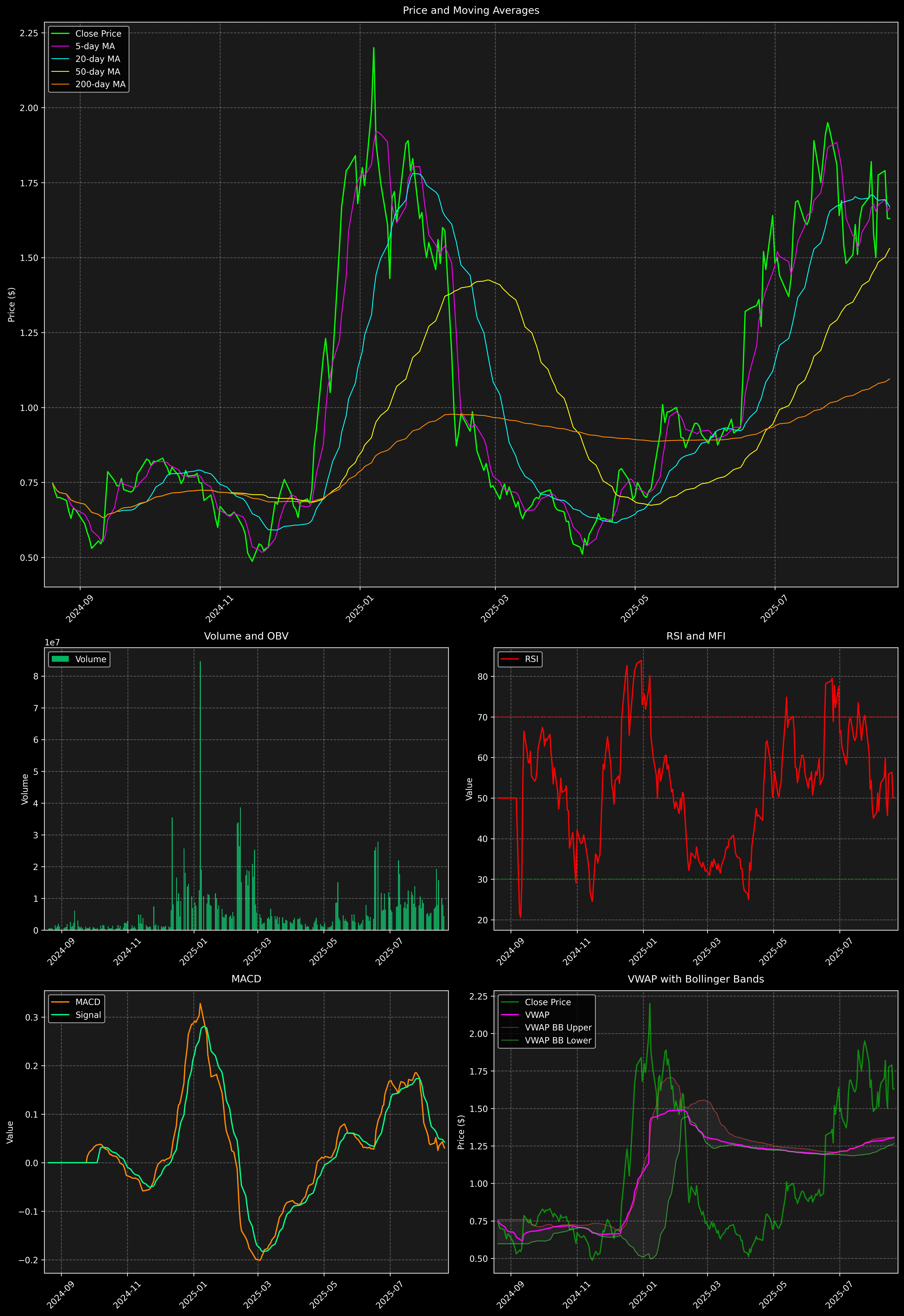 Technical Analysis Graph