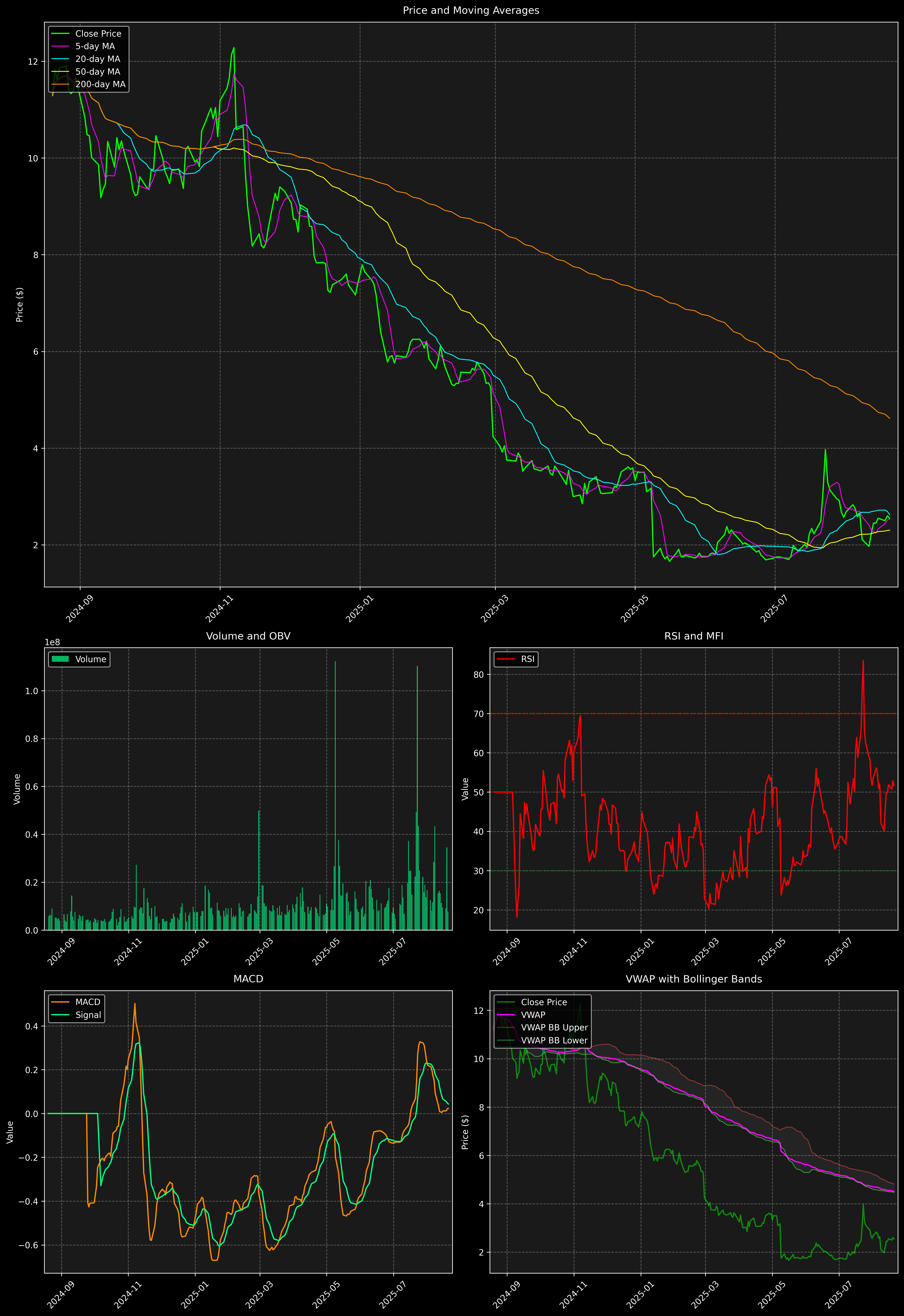 Technical Analysis Graph