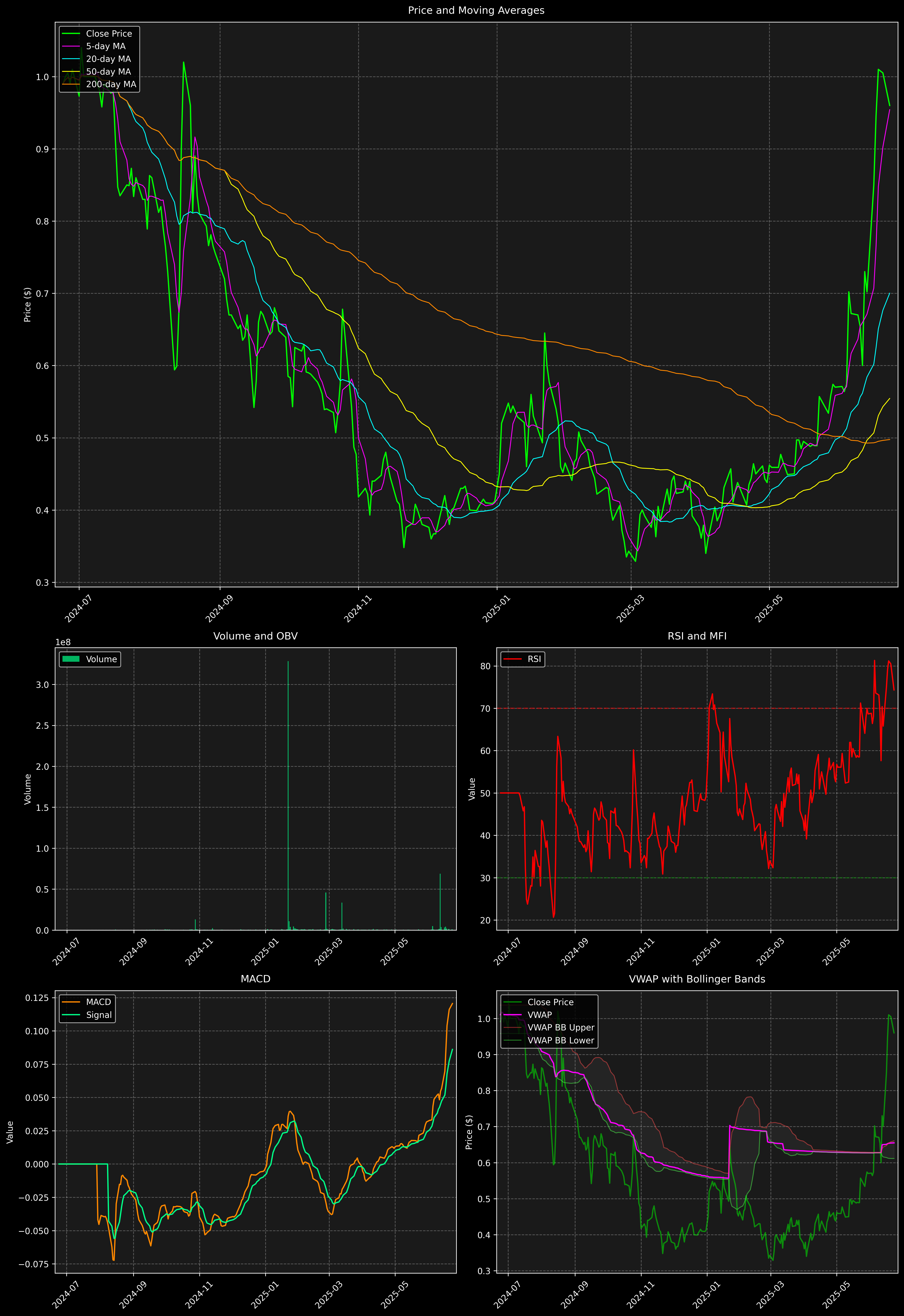 Technical Analysis Graph