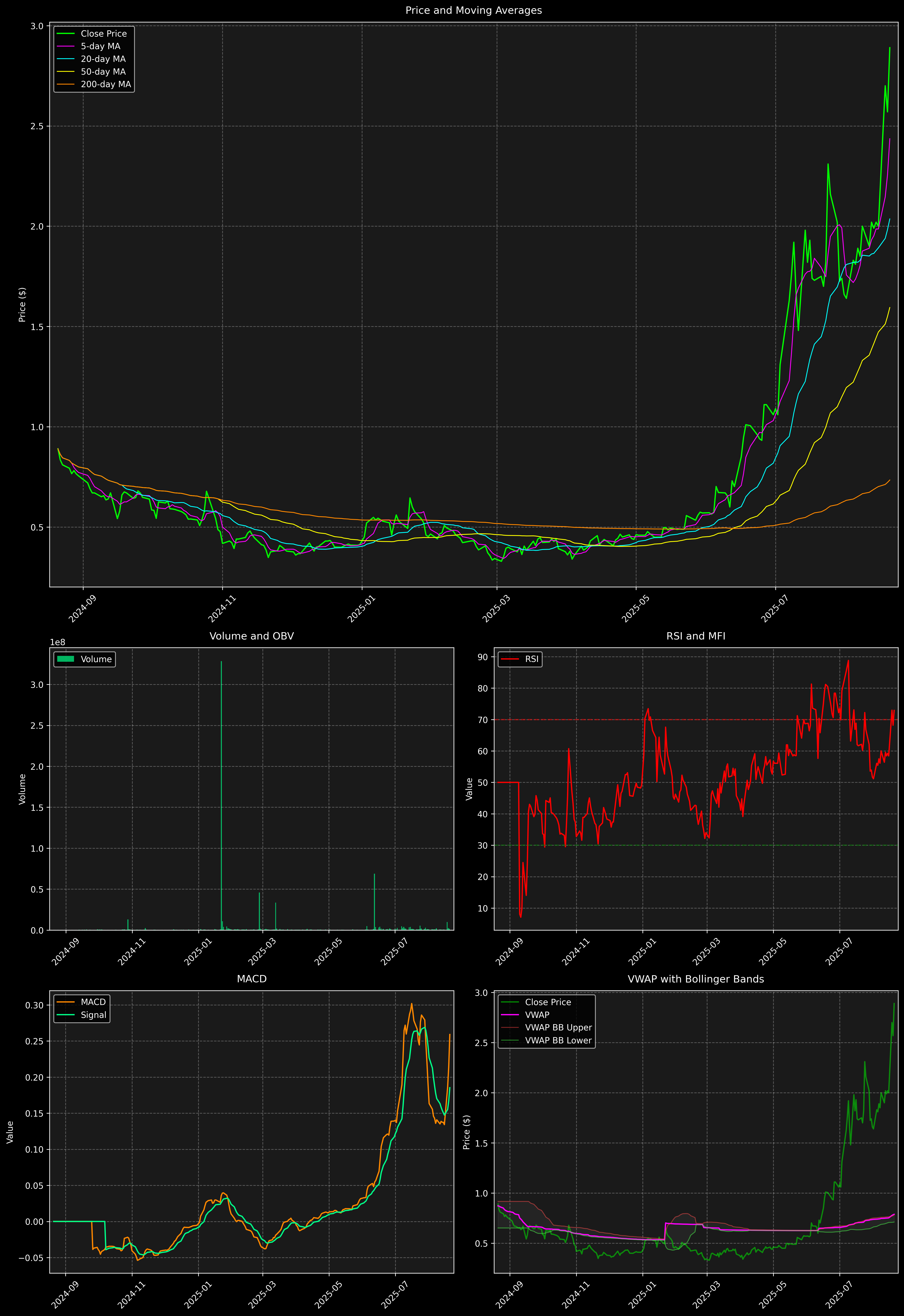 Technical Analysis Graph