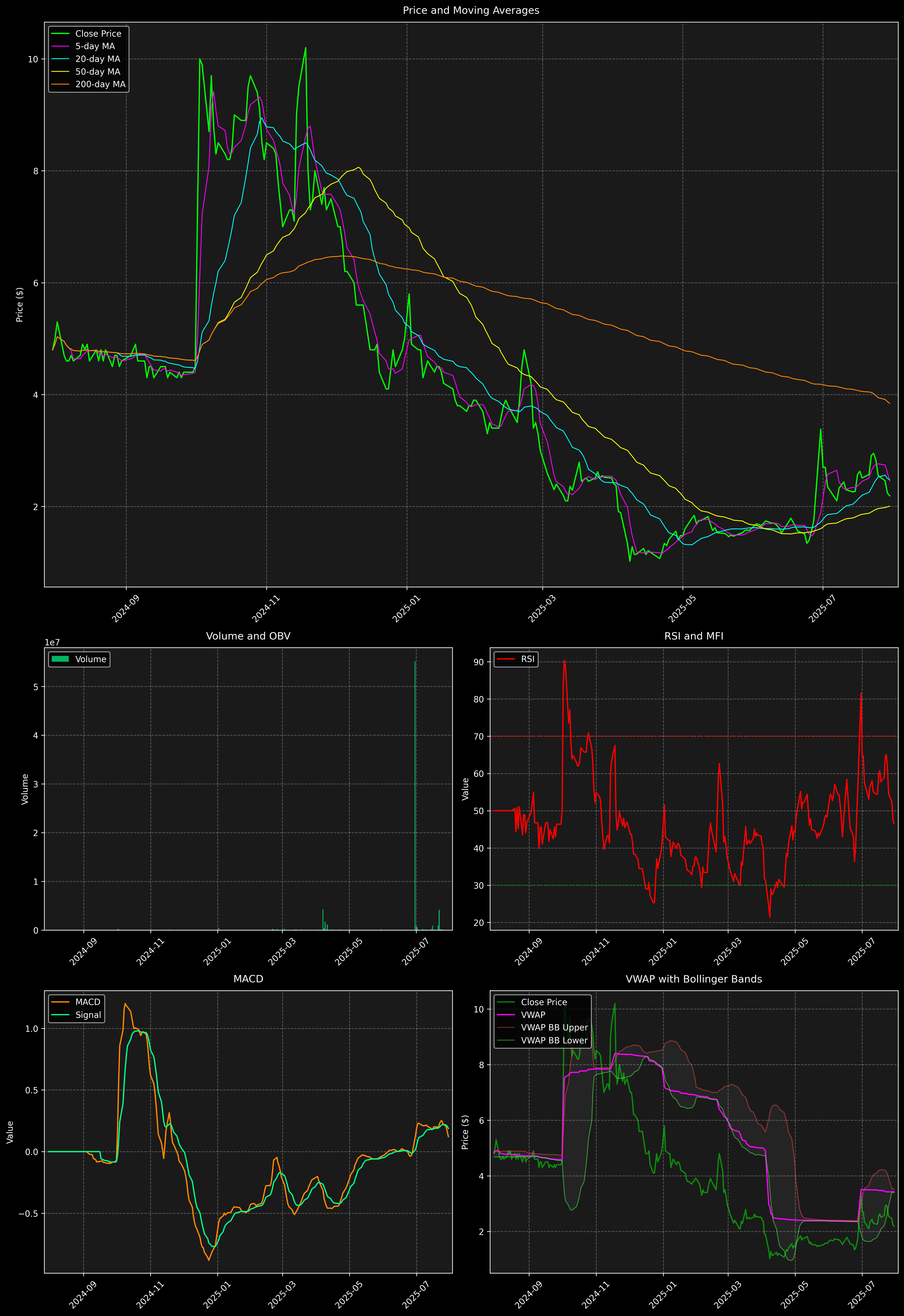 Technical Analysis Graph